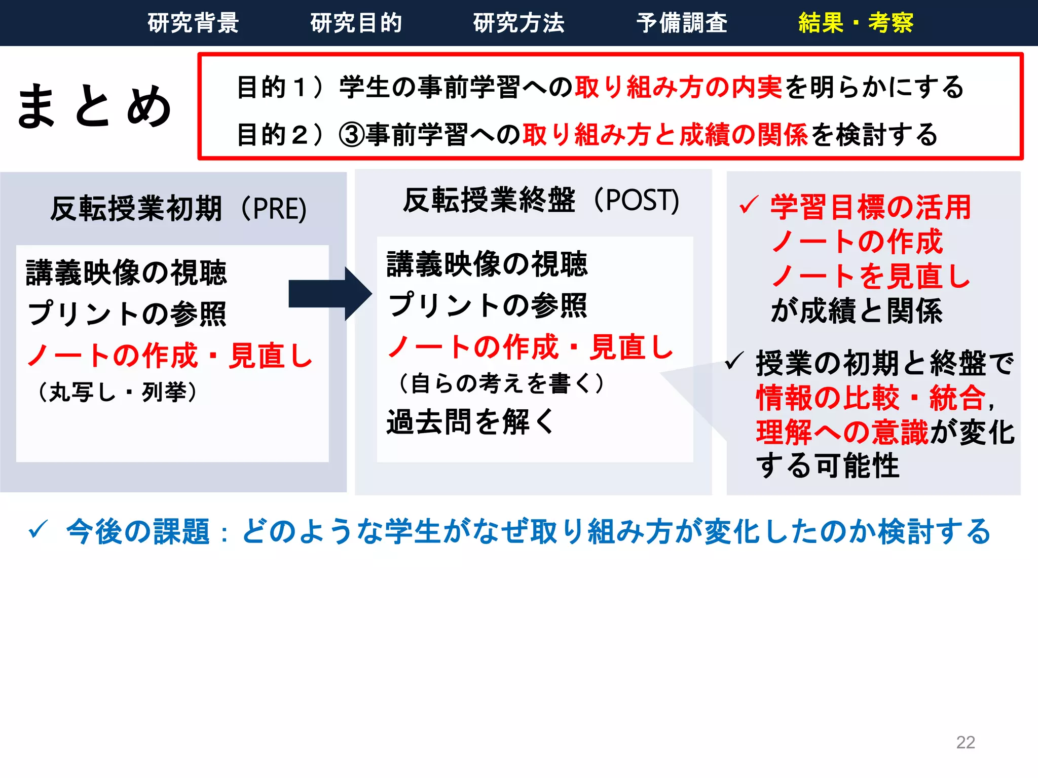 22
まとめ
目的１）学生の事前学習への取り組み方の内実を明らかにする
目的２）③事前学習への取り組み方と成績の関係を検討する
反転授業初期（PRE)
講義映像の視聴
プリントの参照
ノートの作成・見直し
（丸写し・列挙）
反転授業終盤（POST)
講義映像の視聴
プリントの参照
ノートの作成・見直し
（自らの考えを書く）
過去問を解く
 今後の課題：どのような学生がなぜ取り組み方が変化したのか検討する
 授業の初期と終盤で
情報の比較・統合，
理解への意識が変化
する可能性
 学習目標の活用
ノートの作成
ノートを見直し
が成績と関係
研究背景 研究目的 研究方法 予備調査 結果・考察
 