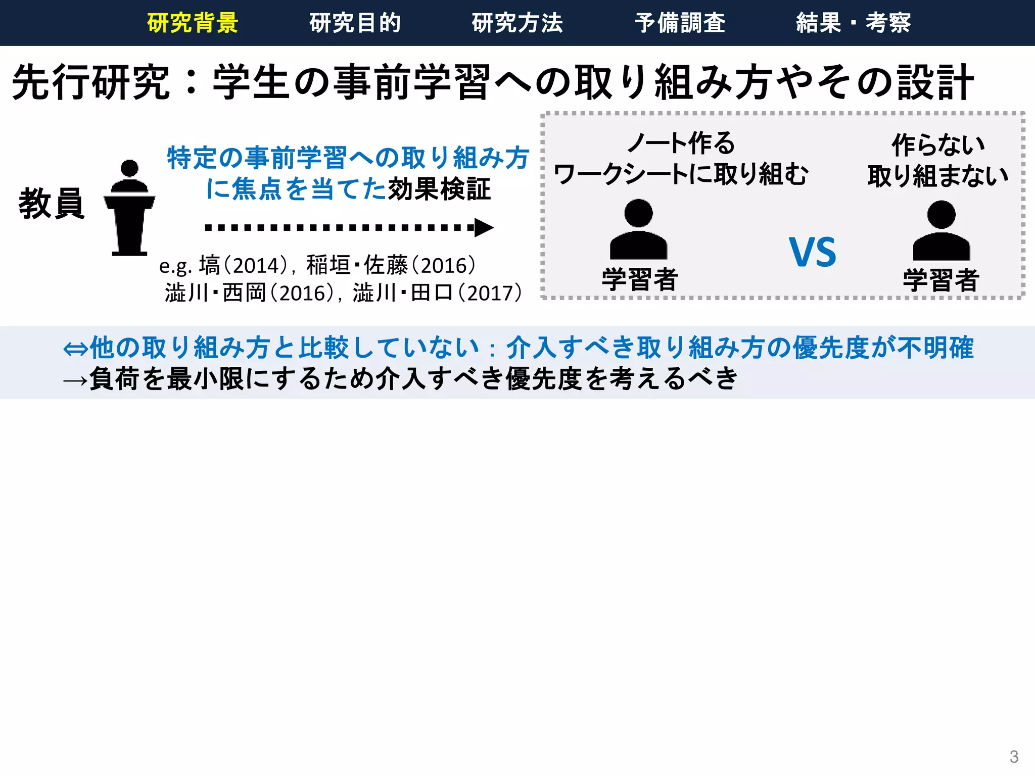 先行研究：学生の事前学習への取り組み方やその設計
3
教員
ノート作る
ワークシートに取り組む
作らない
取り組まない
VS
特定の事前学習への取り組み方
に焦点を当てた効果検証
e.g. 塙（2014），稲垣・佐藤（2016）
澁川・西岡（2016），澁川・田口（2017）
学習者 学習者
⇔他の取り組み方と比較していない：介入すべき取り組み方の優先度が不明確
→負荷を最小限にするため介入すべき優先度を考えるべき
研究背景 研究目的 研究方法 予備調査 結果・考察
 
