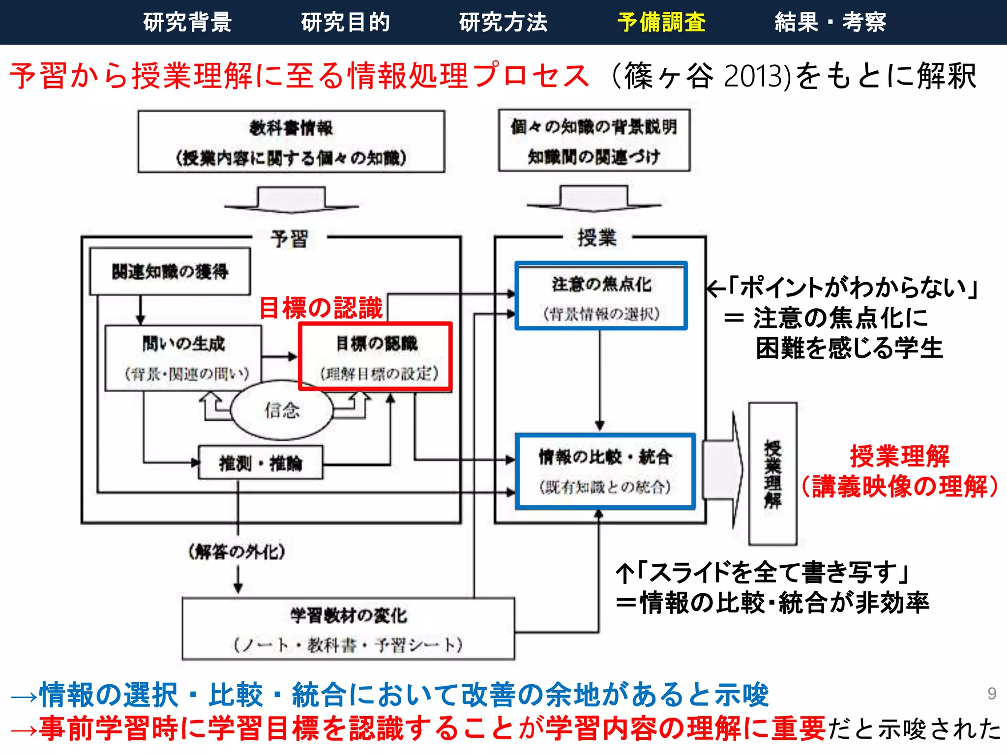 ←「ポイントがわからない」
＝ 注意の焦点化に
困難を感じる学生
↑「スライドを全て書き写す」
＝情報の比較・統合が非効率
目標の認識
9→情報の選択・比較・統合において改善の余地があると示唆
→事前学習時に学習目標を認識することが学習内容の理解に重要だと示唆された
予習から授業理解に至る情報処理プロセス（篠ヶ谷 2013)をもとに解釈
授業理解
（講義映像の理解）
研究背景 研究目的 研究方法 予備調査 結果・考察
 