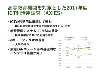 高等教育機関を対象とした2017年度
ICT利活用調査（AXIES)
• ICTの利活用は継続して進む
• ICTの重要性はますます認識されている（9割）
• 学習管理システム（LMS)の普及
• 授業外学習における利用も増加
• eポートフォリオの普及
• 大学で47％
• 無線LANやメール等の基礎的な
インフラは整備が完了
 