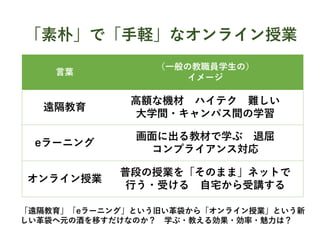 「素朴」で「手軽」なオンライン授業
言葉
（一般の教職員学生の）
イメージ
遠隔教育
高額な機材 ハイテク 難しい
大学間・キャンパス間の学習
eラーニング
画面に出る教材で学ぶ 退屈
コンプライアンス対応
オンライン授業
普段の授業を「そのまま」ネットで
行う・受ける 自宅から受講する
「遠隔教育」「eラーニング」という旧い革袋から「オンライン授業」という新
しい革袋へ元の酒を移すだけなのか？ 学ぶ・教える効果・効率・魅力は？
 