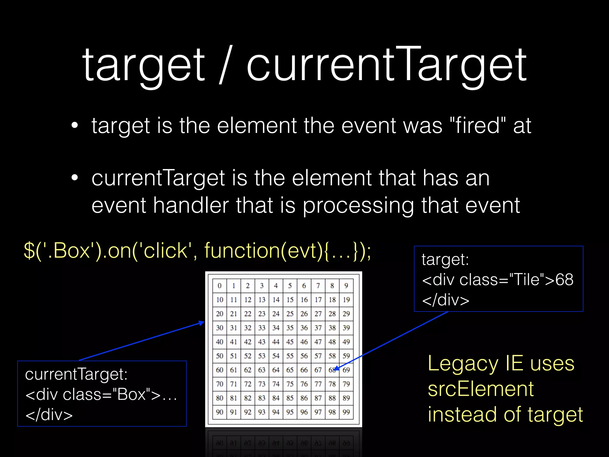 charCode / keyCode • charCode:keyPress events (printable chars) • keyCode: keyDown / keyUp (virtual code) • keyDown / keyUp can be different keyCodes. • Also see: altKey, ctrlKey, metaKey, shiftKey 