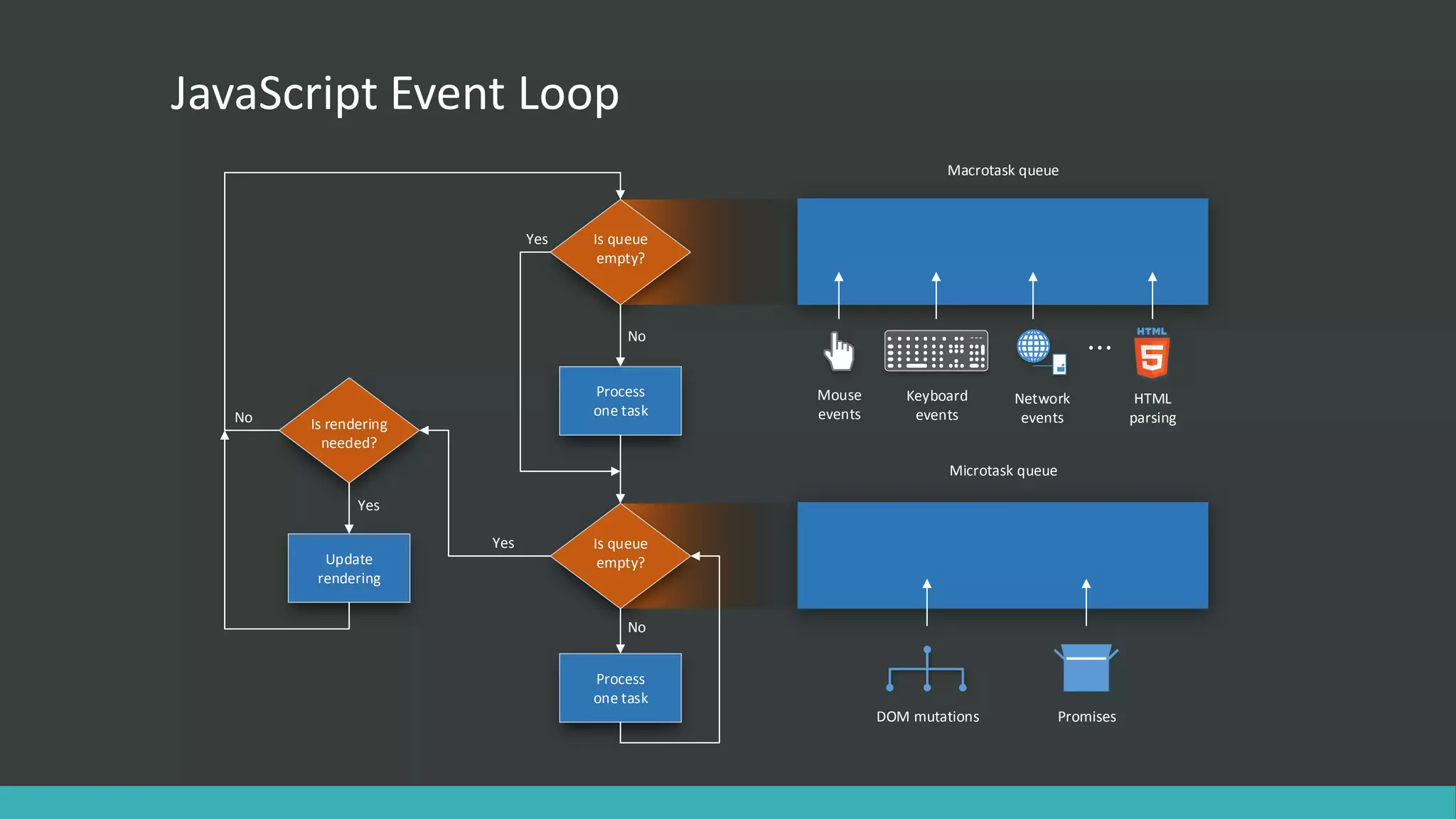 JavaScript Event Loop
Is queue
empty?
Process
one task
Is queue
empty?
No
Process
one task
Is rendering
needed?
Update
rendering
Yes
No
Yes
No
Yes
Macrotask queue
Microtask queue
DOM mutations Promises
Network
events
HTML
parsing
Keyboard
events
Mouse
events
 