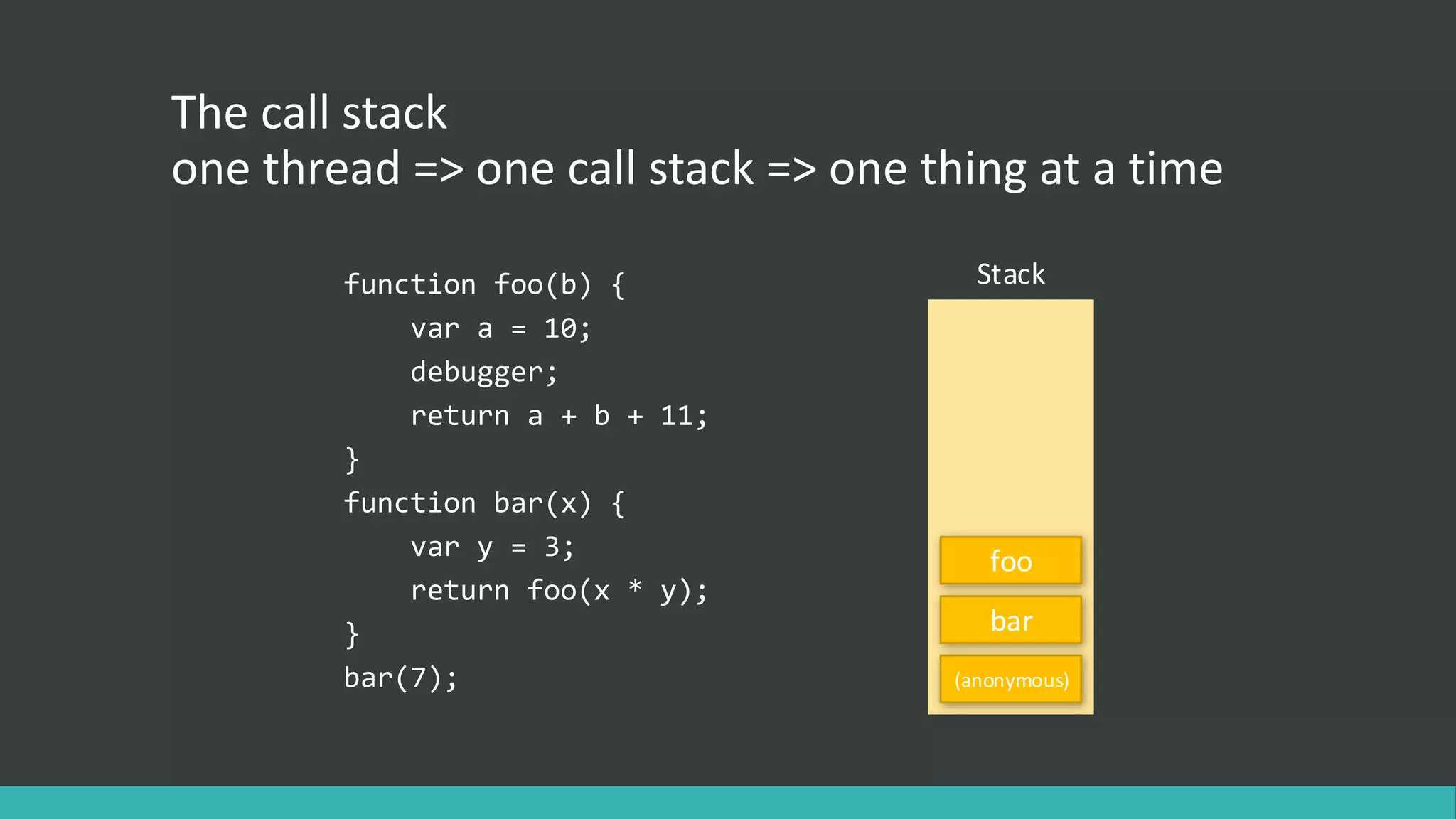 The call stack
one thread => one call stack => one thing at a time
function foo(b) {
var a = 10;
debugger;
return a + b + 11;
}
function bar(x) {
var y = 3;
return foo(x * y);
}
bar(7);
Stack
(anonymous)
bar
foo
 