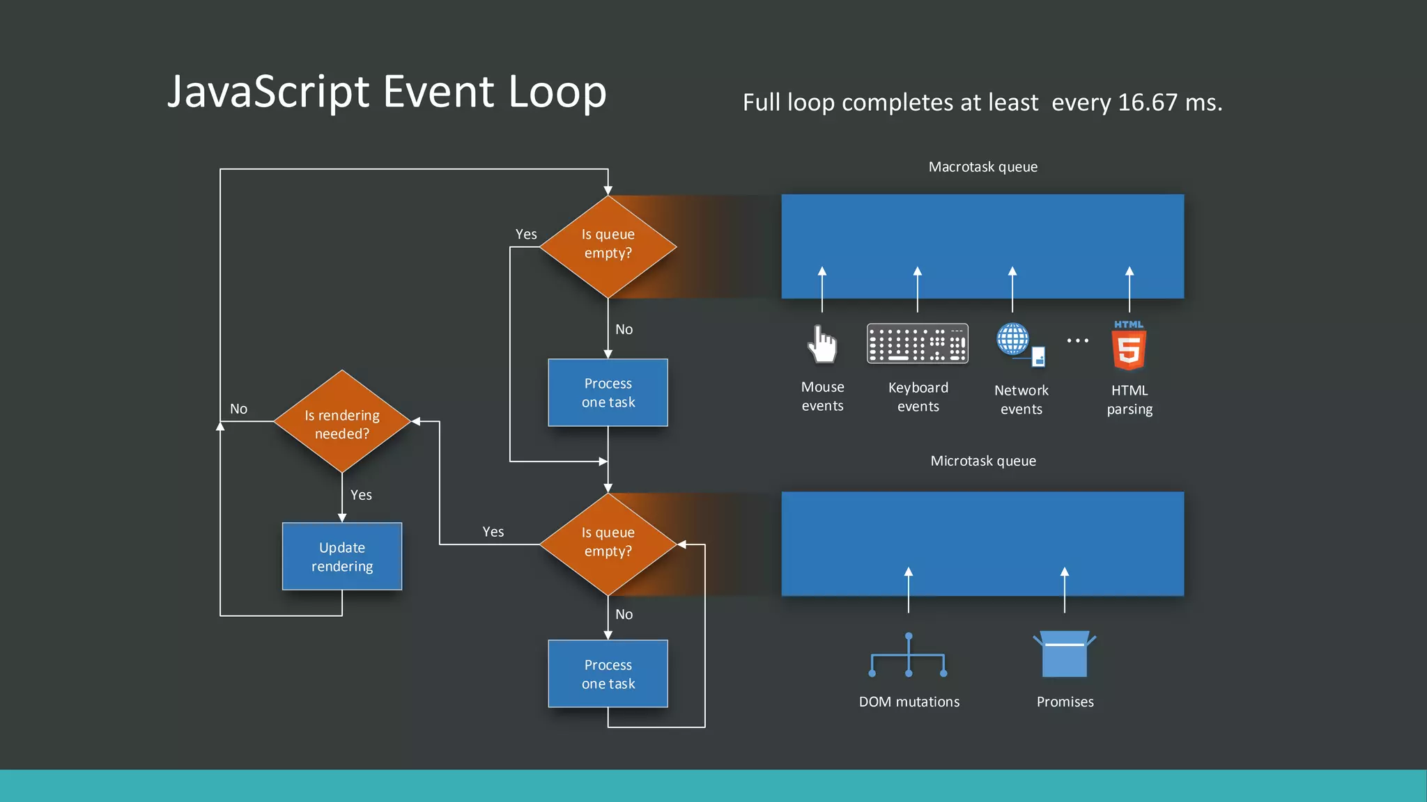 JavaScript Event Loop
Is queue
empty?
Process
one task
Is queue
empty?
No
Process
one task
Is rendering
needed?
Update
rendering
Yes
No
Yes
No
Yes
Macrotask queue
Microtask queue
DOM mutations Promises
Network
events
HTML
parsing
Keyboard
events
Mouse
events
Full loop completes at least every 16.67 ms.
 