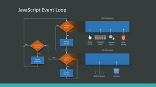 JavaScript Event Loop
Is queue
empty?
Process
one task
Is queue
empty?
No
Process
one task
Is rendering
needed?
Update
rendering
Yes
No
Yes
No
Yes
Macrotask queue
Microtask queue
DOM mutations Promises
Network
events
HTML
parsing
Keyboard
events
Mouse
events
 