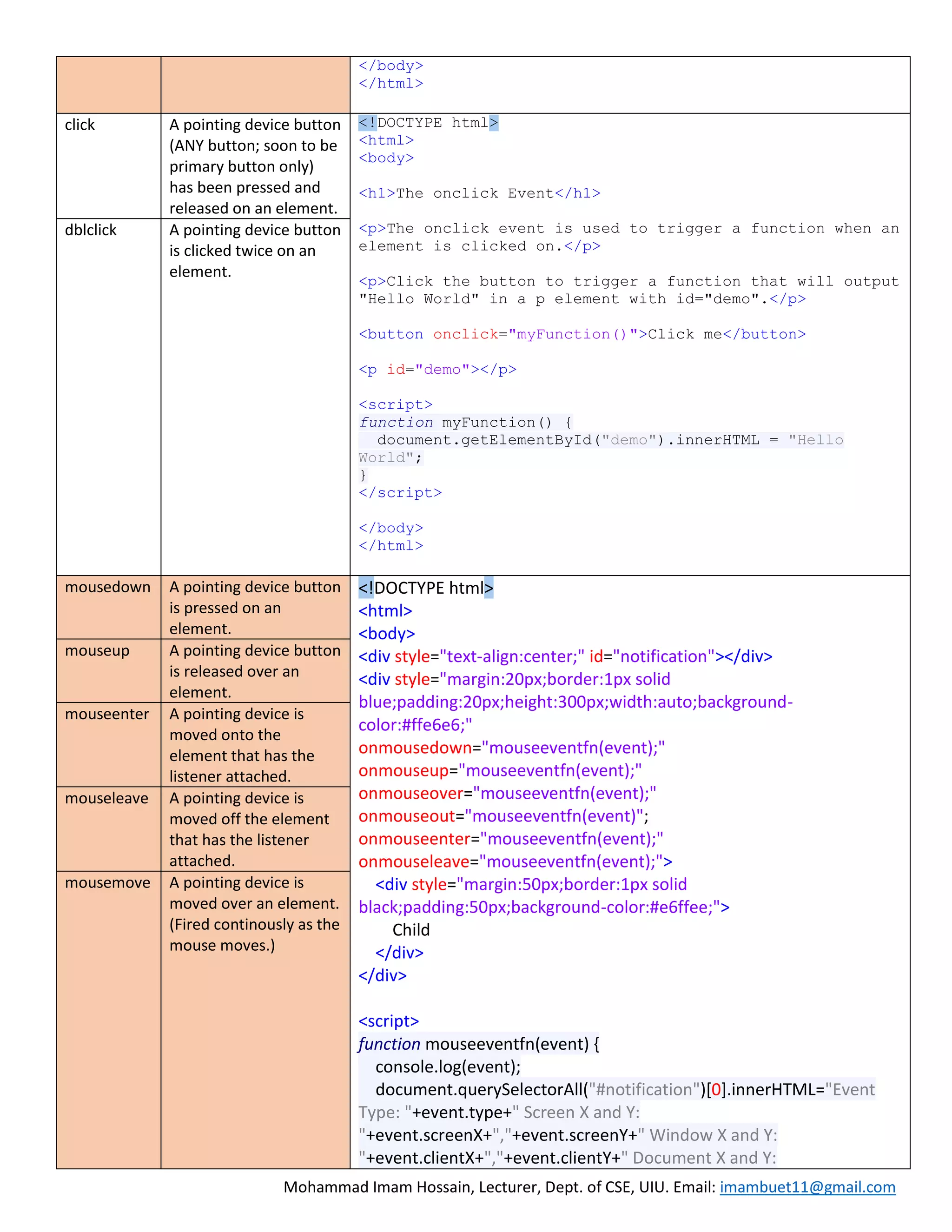 Mohammad Imam Hossain, Lecturer, Dept. of CSE, UIU. Email: imambuet11@gmail.com
</body>
</html>
click A pointing device button
(ANY button; soon to be
primary button only)
has been pressed and
released on an element.
<!DOCTYPE html>
<html>
<body>
<h1>The onclick Event</h1>
<p>The onclick event is used to trigger a function when an
element is clicked on.</p>
<p>Click the button to trigger a function that will output
"Hello World" in a p element with id="demo".</p>
<button onclick="myFunction()">Click me</button>
<p id="demo"></p>
<script>
function myFunction() {
document.getElementById("demo").innerHTML = "Hello
World";
}
</script>
</body>
</html>
dblclick A pointing device button
is clicked twice on an
element.
mousedown A pointing device button
is pressed on an
element.
<!DOCTYPE html>
<html>
<body>
<div style="text-align:center;" id="notification"></div>
<div style="margin:20px;border:1px solid
blue;padding:20px;height:300px;width:auto;background-
color:#ffe6e6;"
onmousedown="mouseeventfn(event);"
onmouseup="mouseeventfn(event);"
onmouseover="mouseeventfn(event);"
onmouseout="mouseeventfn(event)";
onmouseenter="mouseeventfn(event);"
onmouseleave="mouseeventfn(event);">
<div style="margin:50px;border:1px solid
black;padding:50px;background-color:#e6ffee;">
Child
</div>
</div>
<script>
function mouseeventfn(event) {
console.log(event);
document.querySelectorAll("#notification")[0].innerHTML="Event
Type: "+event.type+" Screen X and Y:
"+event.screenX+","+event.screenY+" Window X and Y:
"+event.clientX+","+event.clientY+" Document X and Y:
mouseup A pointing device button
is released over an
element.
mouseenter A pointing device is
moved onto the
element that has the
listener attached.
mouseleave A pointing device is
moved off the element
that has the listener
attached.
mousemove A pointing device is
moved over an element.
(Fired continously as the
mouse moves.)
 
