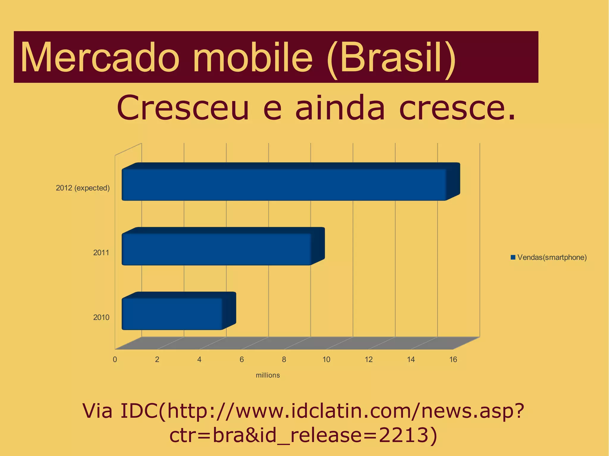 2010
2011
2012 (expected)
0 2 4 6 8 10 12 14 16
Vendas(smartphone)
millions
Mercado mobile (Brasil)
Cresceu e ainda cresce.
Via IDC(http://www.idclatin.com/news.asp?
ctr=bra&id_release=2213)
 