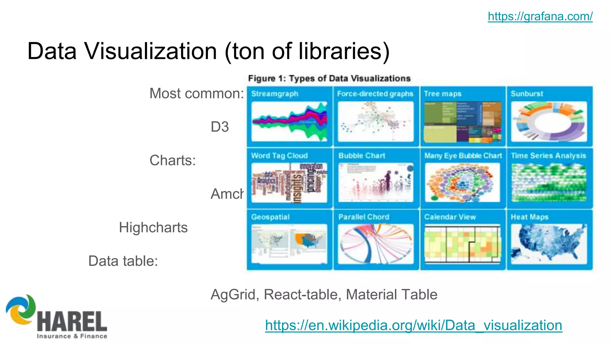 Data Visualization (ton of libraries)
Most common:
D3
Charts:
Amcharts,
Highcharts
Data table:
AgGrid, React-table, Material Table
https://en.wikipedia.org/wiki/Data_visualization
https://grafana.com/
 