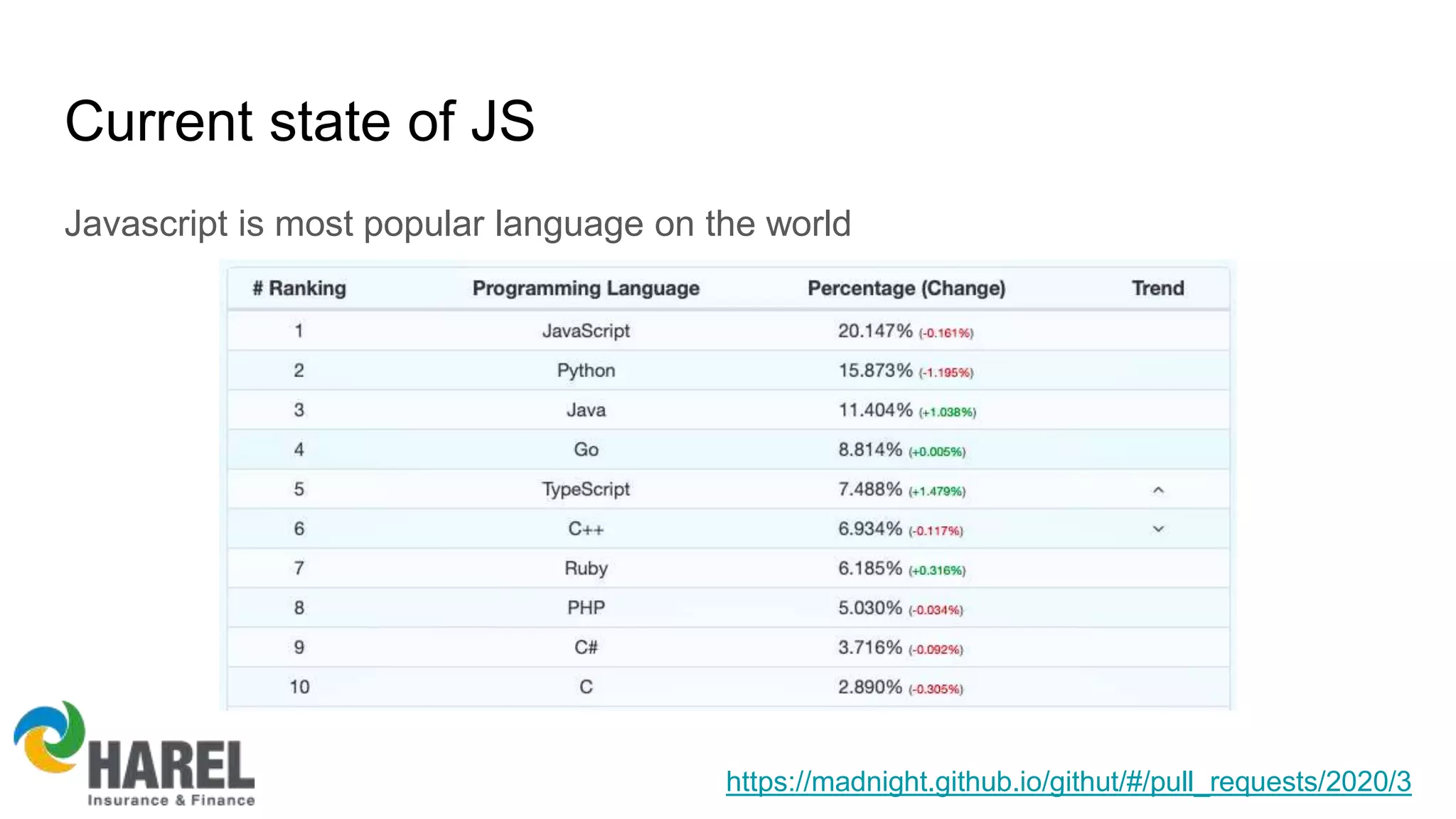 Current state of JS
Javascript is most popular language on the world
https://madnight.github.io/githut/#/pull_requests/2020/3
 