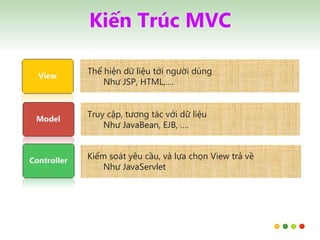 Kiến Trúc MVC Model Thể hiện dữ liệu tới người dùng Như JSP, HTML,…. Truy cập, tương tác với dữ liệu Như JavaBean, EJB, ….  Kiểm soát yêu cầu, và lựa chọn View trả về Như JavaServlet 