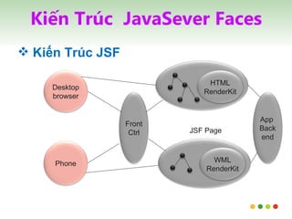 Kiến Trúc  JavaSever Faces Kiến Trúc JSF JSF Page HTML RenderKit WML RenderKit Front Ctrl App  Back end Desktop browser Phone 
