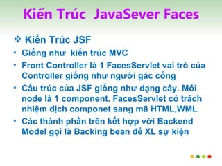 Kiến Trúc  JavaSever Faces Kiến Trúc JSF Giống như  kiến trúc MVC Front Controller là 1 FacesServlet vai trò của Controller giống như người gác cổng Cấu trúc của JSF giống như dạng cây. Mỗi node là 1 component. FacesServlet có trách nhiệm dịch componet sang mã HTML,WML Các thành phần trên kết hợp với Backend Model gọi là Backing bean để XL sự kiện 