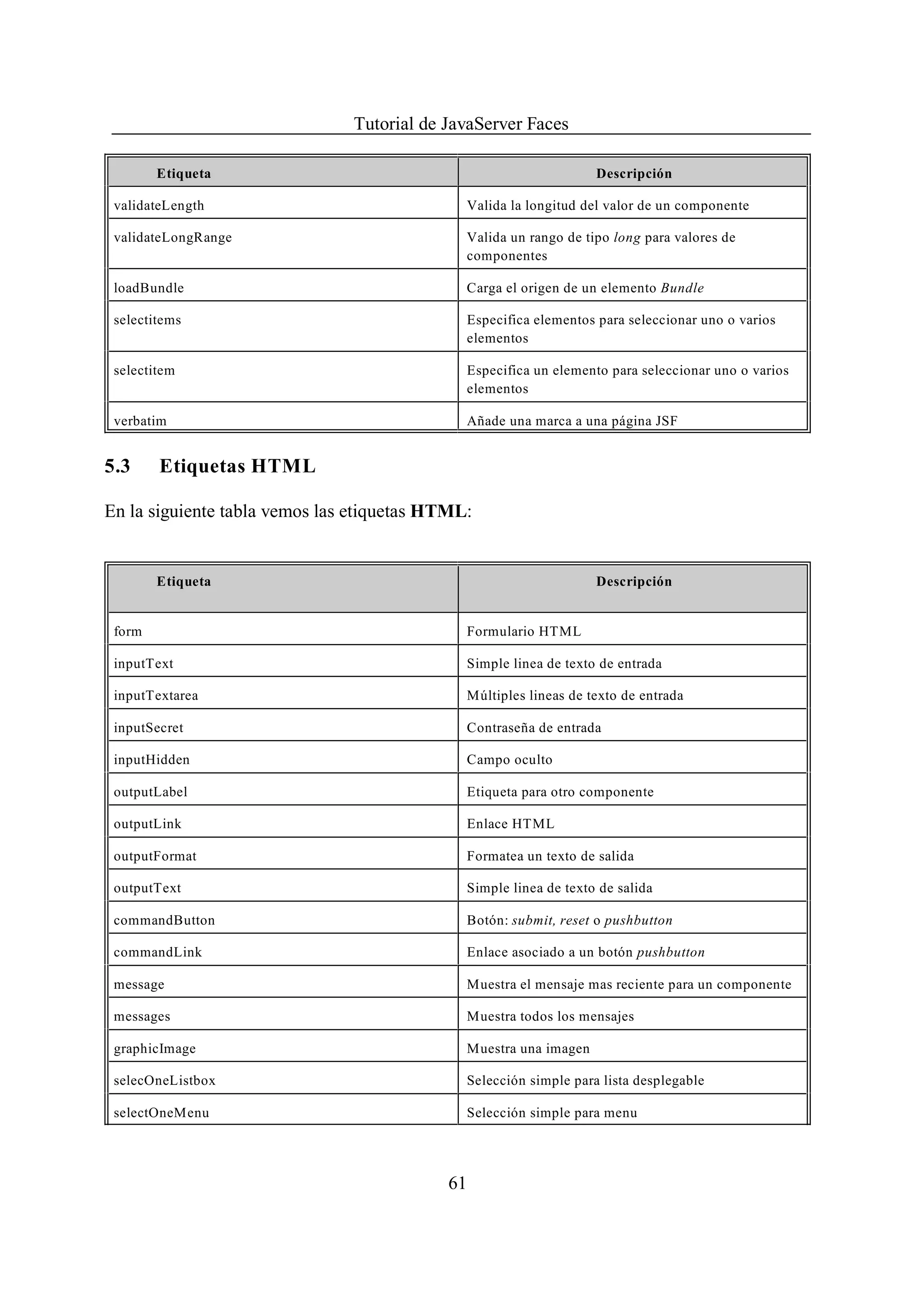 Tutorial de JavaServer Faces

        Etiqueta                                                   Descripción

 validateLength                               Valida la longitud del valor de un componente

 validateLongRange                            Valida un rango de tipo long para valores de
                                              componentes

 loadBundle                                   Carga el origen de un elemento Bundle

 selectitems                                  Especifica elementos para seleccionar uno o varios
                                              elementos

 selectitem                                   Especifica un elemento para seleccionar uno o varios
                                              elementos

 verbatim                                     Añade una marca a una página JSF


5.3     Etiquetas HTML

En la siguiente tabla vemos las etiquetas HTML:


        Etiqueta                                                   Descripción


 form                                         Formulario HTML

 inputText                                    Simple linea de texto de entrada

 inputTextarea                                Múltiples lineas de texto de entrada

 inputSecret                                  Contraseña de entrada

 inputHidden                                  Campo oculto

 outputLabel                                  Etiqueta para otro componente

 outputLink                                   Enlace HTML

 outputFormat                                 Formatea un texto de salida

 outputText                                   Simple linea de texto de salida

 commandButton                                Botón: submit, reset o pushbutton

 commandLink                                  Enlace asociado a un botón pushbutton

 message                                      Muestra el mensaje mas reciente para un componente

 messages                                     Muestra todos los mensajes

 graphicImage                                 Muestra una imagen

 selecOneListbox                              Selección simple para lista desplegable

 selectOneMenu                                Selección simple para menu




                                           61
 