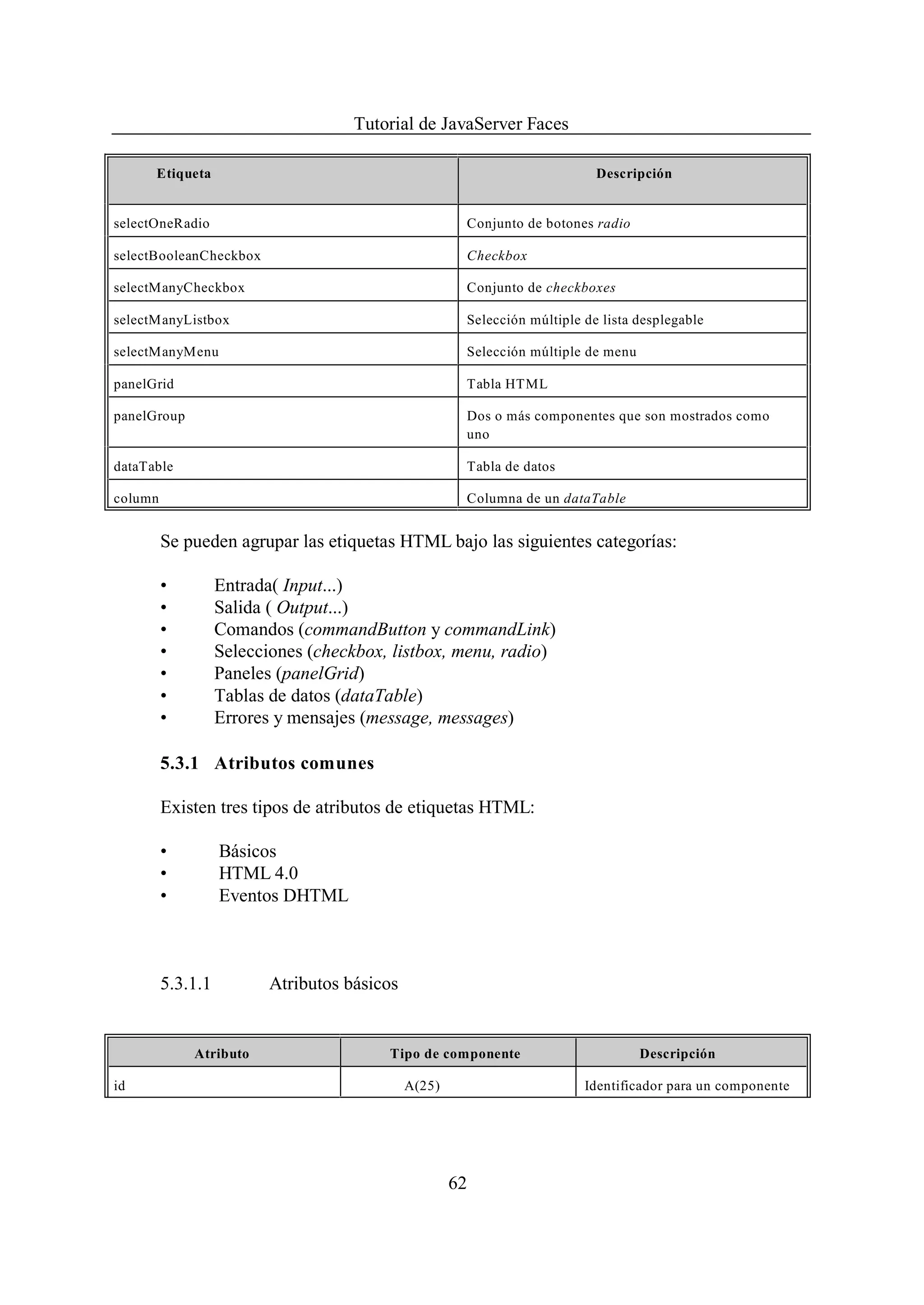 Tutorial de JavaServer Faces

      Etiqueta                                                              Descripción


selectOneRadio                                         Conjunto de botones radio

selectBooleanCheckbox                                  Checkbox

selectManyCheckbox                                     Conjunto de checkboxes

selectManyListbox                                      Selección múltiple de lista desplegable

selectManyMenu                                         Selección múltiple de menu

panelGrid                                              Tabla HTML

panelGroup                                             Dos o más componentes que son mostrados como
                                                       uno

dataTable                                              Tabla de datos

column                                                 Columna de un dataTable


         Se pueden agrupar las etiquetas HTML bajo las siguientes categorías:

         •         Entrada( Input...)
         •         Salida ( Output...)
         •         Comandos (commandButton y commandLink)
         •         Selecciones (checkbox, listbox, menu, radio)
         •         Paneles (panelGrid)
         •         Tablas de datos (dataTable)
         •         Errores y mensajes (message, messages)

         5.3.1 Atributos comunes

         Existen tres tipos de atributos de etiquetas HTML:

         •         Básicos
         •         HTML 4.0
         •         Eventos DHTML



         5.3.1.1          Atributos básicos


             Atributo                    Tipo de componente                         Descripción

id                                            A(25)                       Identificador para un componente




                                                      62
 