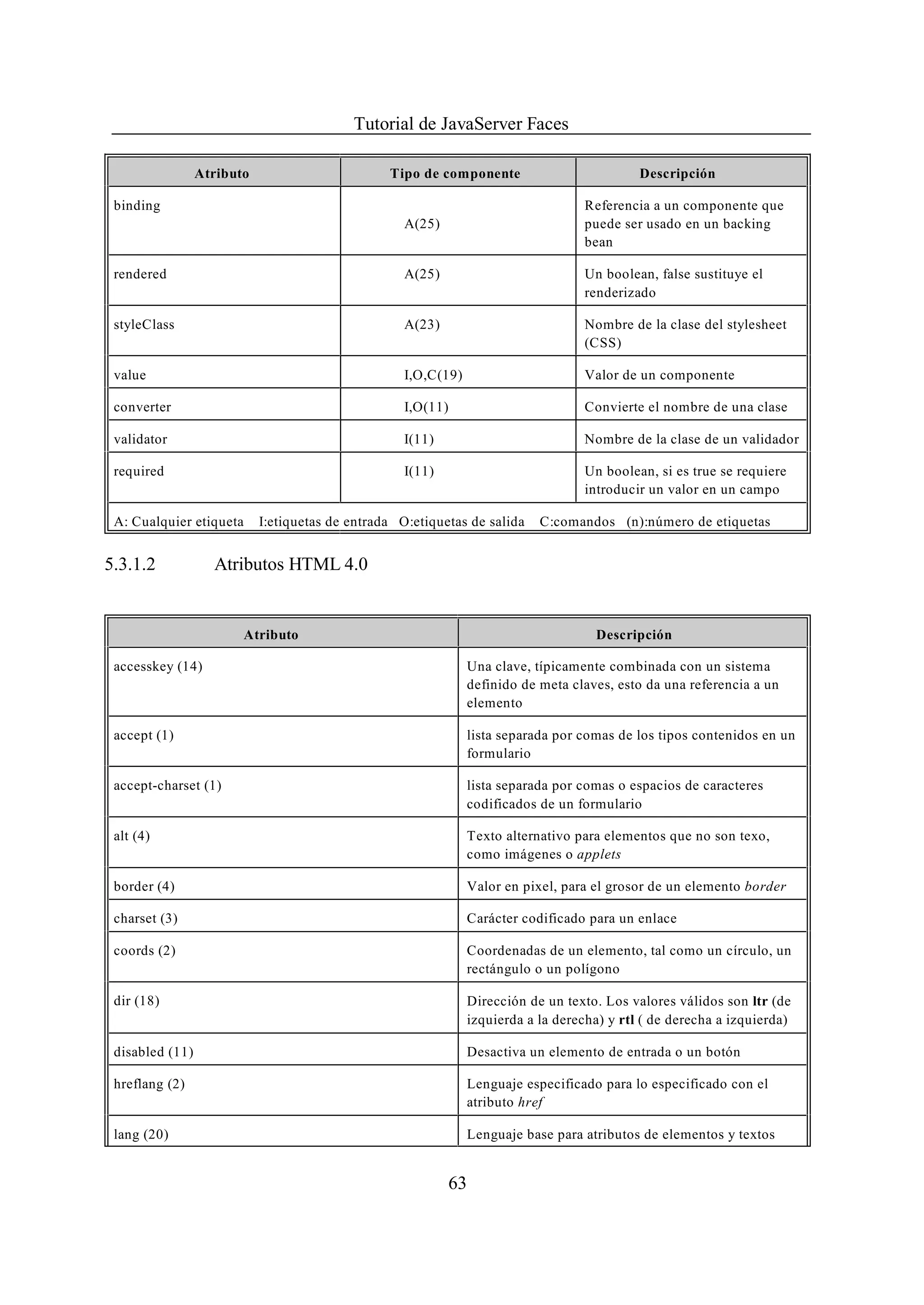 Tutorial de JavaServer Faces

                 Atributo                        Tipo de componente                          Descripción

 binding                                                                           Referencia a un componente que
                                                    A(25)                          puede ser usado en un backing
                                                                                   bean

 rendered                                           A(25)                          Un boolean, false sustituye el
                                                                                   renderizado

 styleClass                                         A(23)                          Nombre de la clase del stylesheet
                                                                                   (CSS)

 value                                              I,O,C(19)                      Valor de un componente

 converter                                          I,O(11)                        Convierte el nombre de una clase

 validator                                          I(11)                          Nombre de la clase de un validador

 required                                           I(11)                          Un boolean, si es true se requiere
                                                                                   introducir un valor en un campo

 A: Cualquier etiqueta      I:etiquetas de entrada O:etiquetas de salida    C:comandos (n):número de etiquetas


5.3.1.2            Atributos HTML 4.0


                        Atributo                                                     Descripción

 accesskey (14)                                                 Una clave, típicamente combinada con un sistema
                                                                definido de meta claves, esto da una referencia a un
                                                                elemento

 accept (1)                                                     lista separada por comas de los tipos contenidos en un
                                                                formulario

 accept-charset (1)                                             lista separada por comas o espacios de caracteres
                                                                codificados de un formulario

 alt (4)                                                        Texto alternativo para elementos que no son texo,
                                                                como imágenes o applets

 border (4)                                                     Valor en pixel, para el grosor de un elemento border

 charset (3)                                                    Carácter codificado para un enlace

 coords (2)                                                     Coordenadas de un elemento, tal como un círculo, un
                                                                rectángulo o un polígono

 dir (18)                                                       Dirección de un texto. Los valores válidos son ltr (de
                                                                izquierda a la derecha) y rtl ( de derecha a izquierda)

 disabled (11)                                                  Desactiva un elemento de entrada o un botón

 hreflang (2)                                                   Lenguaje especificado para lo especificado con el
                                                                atributo href

 lang (20)                                                      Lenguaje base para atributos de elementos y textos


                                                            63
 