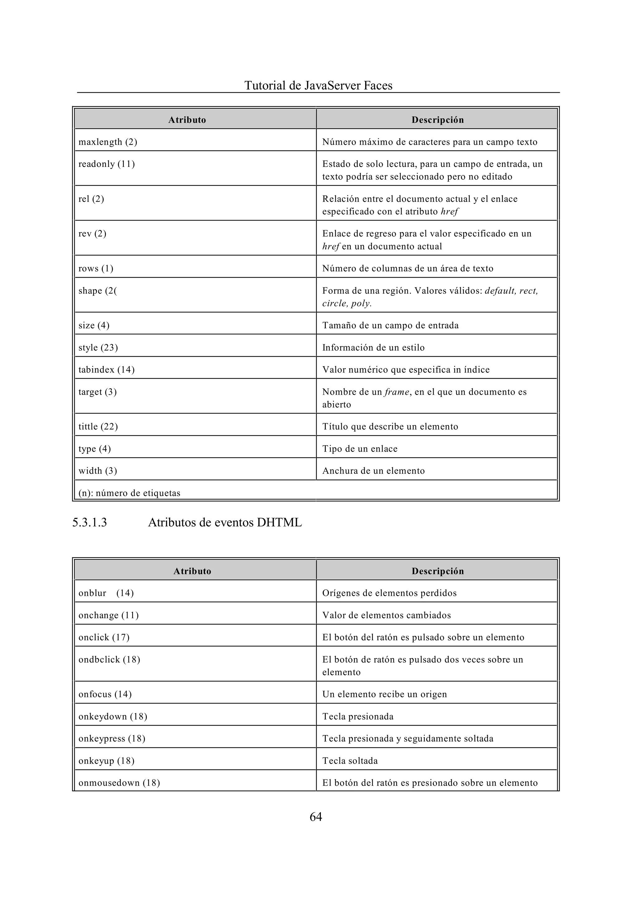 Tutorial de JavaServer Faces

                      Atributo                                        Descripción

 maxlength (2)                                   Número máximo de caracteres para un campo texto

 readonly (11)                                   Estado de solo lectura, para un campo de entrada, un
                                                 texto podría ser seleccionado pero no editado

 rel (2)                                         Relación entre el documento actual y el enlace
                                                 especificado con el atributo href

 rev (2)                                         Enlace de regreso para el valor especificado en un
                                                 href en un documento actual

 rows (1)                                        Número de columnas de un área de texto

 shape (2(                                       Forma de una región. Valores válidos: default, rect,
                                                 circle, poly.

 size (4)                                        Tamaño de un campo de entrada

 style (23)                                      Información de un estilo

 tabindex (14)                                   Valor numérico que especifica in índice

 target (3)                                      Nombre de un frame, en el que un documento es
                                                 abierto

 tittle (22)                                     Título que describe un elemento

 type (4)                                        Tipo de un enlace

 width (3)                                       Anchura de un elemento

 (n): número de etiquetas


5.3.1.3            Atributos de eventos DHTML


                       Atributo                                       Descripción

 onblur     (14)                                 Orígenes de elementos perdidos

 onchange (11)                                   Valor de elementos cambiados

 onclick (17)                                    El botón del ratón es pulsado sobre un elemento

 ondbclick (18)                                  El botón de ratón es pulsado dos veces sobre un
                                                 elemento

 onfocus (14)                                    Un elemento recibe un origen

 onkeydown (18)                                  Tecla presionada

 onkeypress (18)                                 Tecla presionada y seguidamente soltada

 onkeyup (18)                                    Tecla soltada

 onmousedown (18)                                El botón del ratón es presionado sobre un elemento


                                                64
 