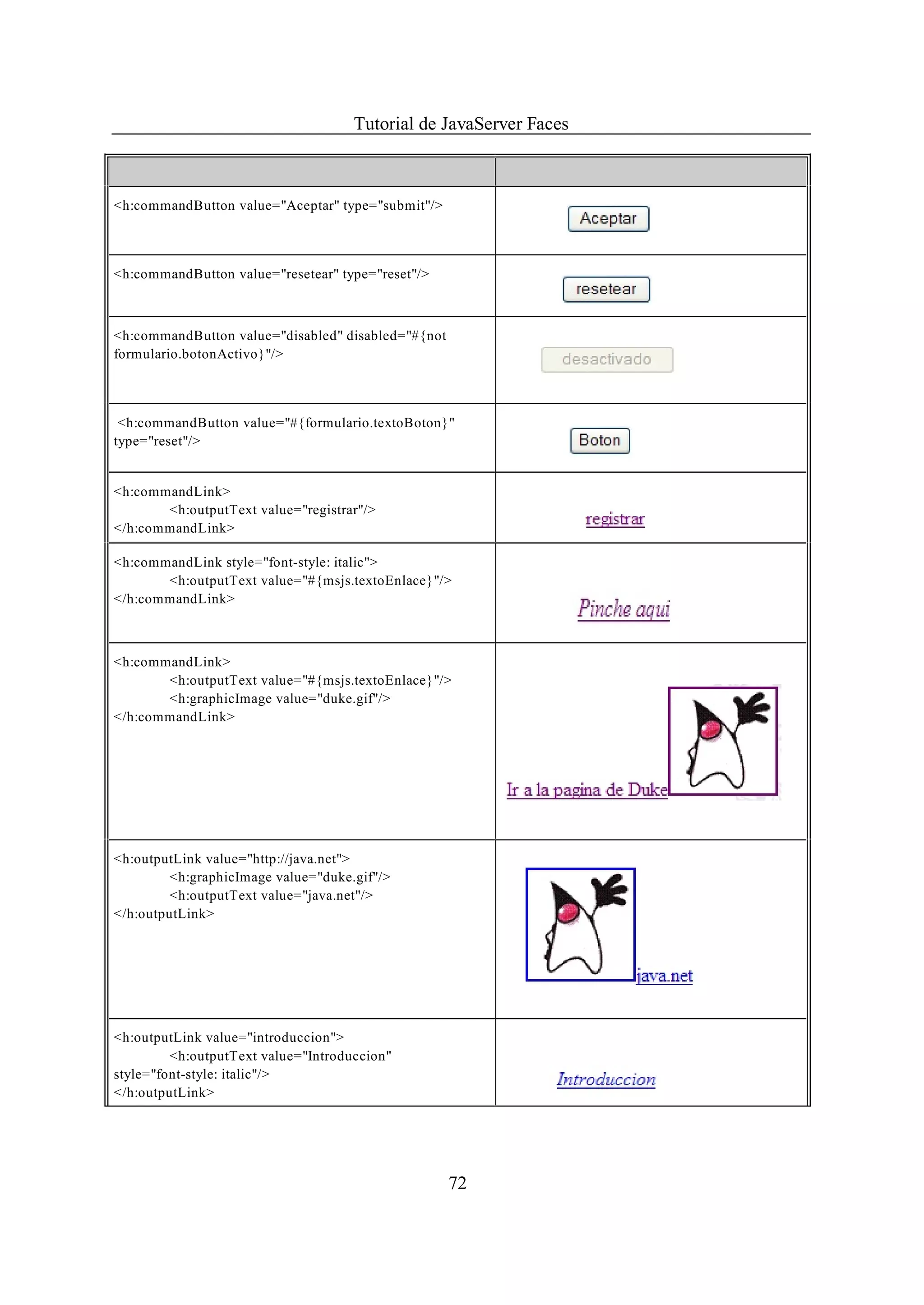Tutorial de JavaServer Faces



<h:commandButton value="Aceptar" type="submit"/>



<h:commandButton value="resetear" type="reset"/>



<h:commandButton value="disabled" disabled="#{not
formulario.botonActivo}"/>



 <h:commandButton value="#{formulario.textoBoton}"
type="reset"/>


<h:commandLink>
       <h:outputText value="registrar"/>
</h:commandLink>

<h:commandLink style="font-style: italic">
       <h:outputText value="#{msjs.textoEnlace}"/>
</h:commandLink>



<h:commandLink>
       <h:outputText value="#{msjs.textoEnlace}"/>
       <h:graphicImage value="duke.gif"/>
</h:commandLink>




<h:outputLink value="http://java.net">
         <h:graphicImage value="duke.gif"/>
         <h:outputText value="java.net"/>
</h:outputLink>




<h:outputLink value="introduccion">
         <h:outputText value="Introduccion"
style="font-style: italic"/>
</h:outputLink>




                                                    72
 
