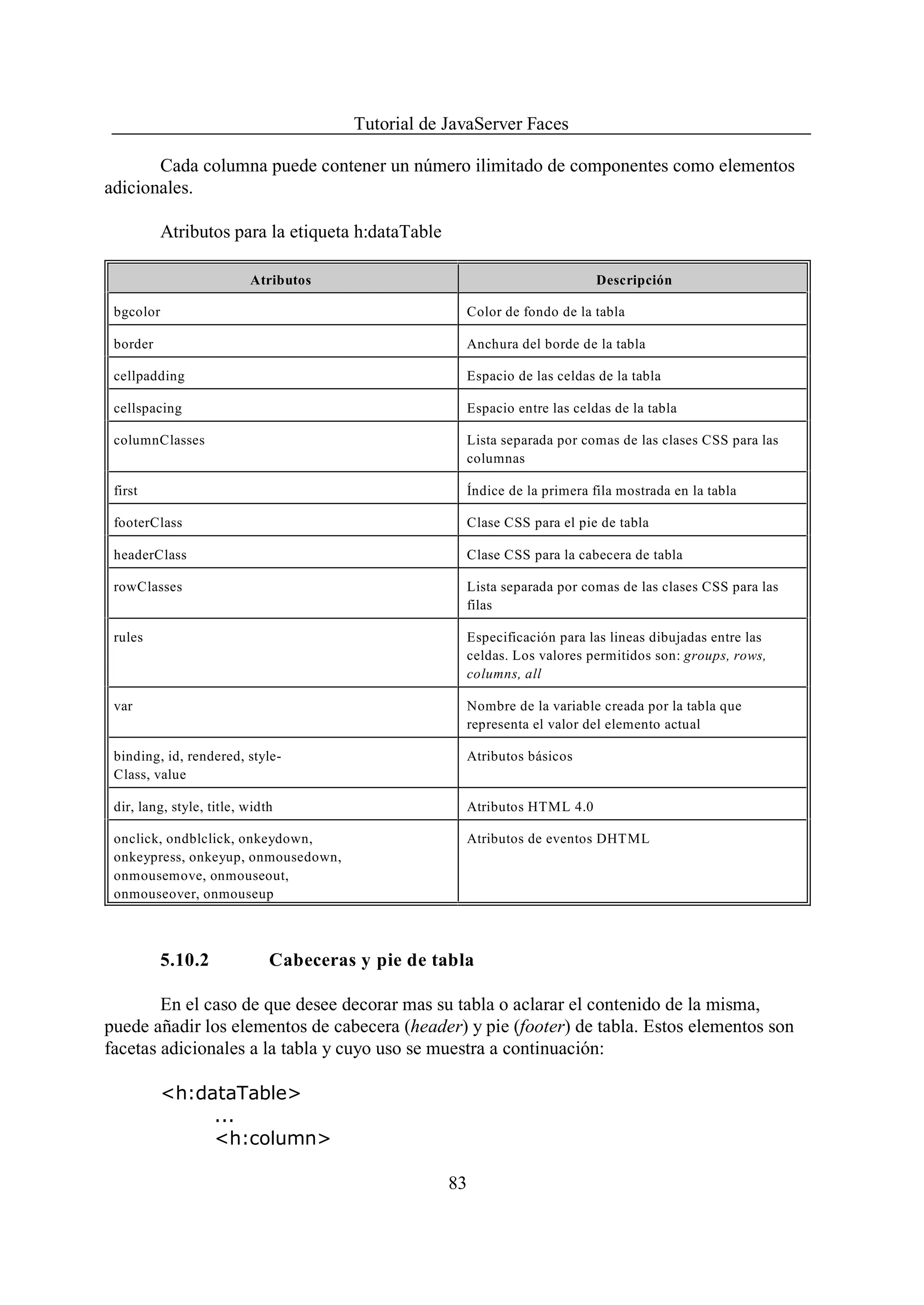Tutorial de JavaServer Faces

       Cada columna puede contener un número ilimitado de componentes como elementos
adicionales.

           Atributos para la etiqueta h:dataTable

                          Atributos                                        Descripción

 bgcolor                                             Color de fondo de la tabla

 border                                              Anchura del borde de la tabla

 cellpadding                                         Espacio de las celdas de la tabla

 cellspacing                                         Espacio entre las celdas de la tabla

 columnClasses                                       Lista separada por comas de las clases CSS para las
                                                     columnas

 first                                               Índice de la primera fila mostrada en la tabla

 footerClass                                         Clase CSS para el pie de tabla

 headerClass                                         Clase CSS para la cabecera de tabla

 rowClasses                                          Lista separada por comas de las clases CSS para las
                                                     filas

 rules                                               Especificación para las lineas dibujadas entre las
                                                     celdas. Los valores permitidos son: groups, rows,
                                                     columns, all

 var                                                 Nombre de la variable creada por la tabla que
                                                     representa el valor del elemento actual

 binding, id, rendered, style-                       Atributos básicos
 Class, value

 dir, lang, style, title, width                      Atributos HTML 4.0

 onclick, ondblclick, onkeydown,                     Atributos de eventos DHTML
 onkeypress, onkeyup, onmousedown,
 onmousemove, onmouseout,
 onmouseover, onmouseup



           5.10.2             Cabeceras y pie de tabla

        En el caso de que desee decorar mas su tabla o aclarar el contenido de la misma,
puede añadir los elementos de cabecera (header) y pie (footer) de tabla. Estos elementos son
facetas adicionales a la tabla y cuyo uso se muestra a continuación:

           <h:dataTable>
                ...
                <h:column>

                                                    83
 