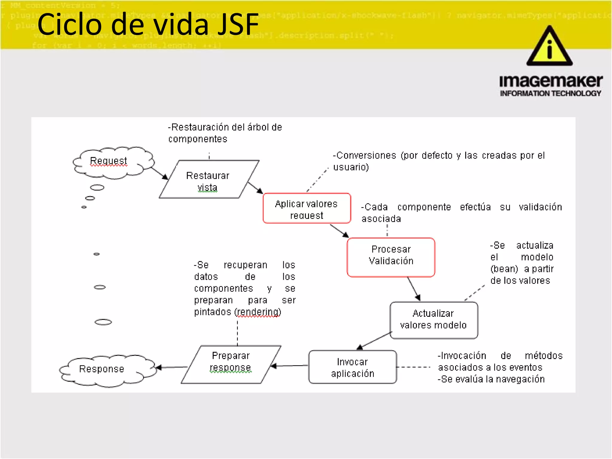 Ciclo de vida JSF 