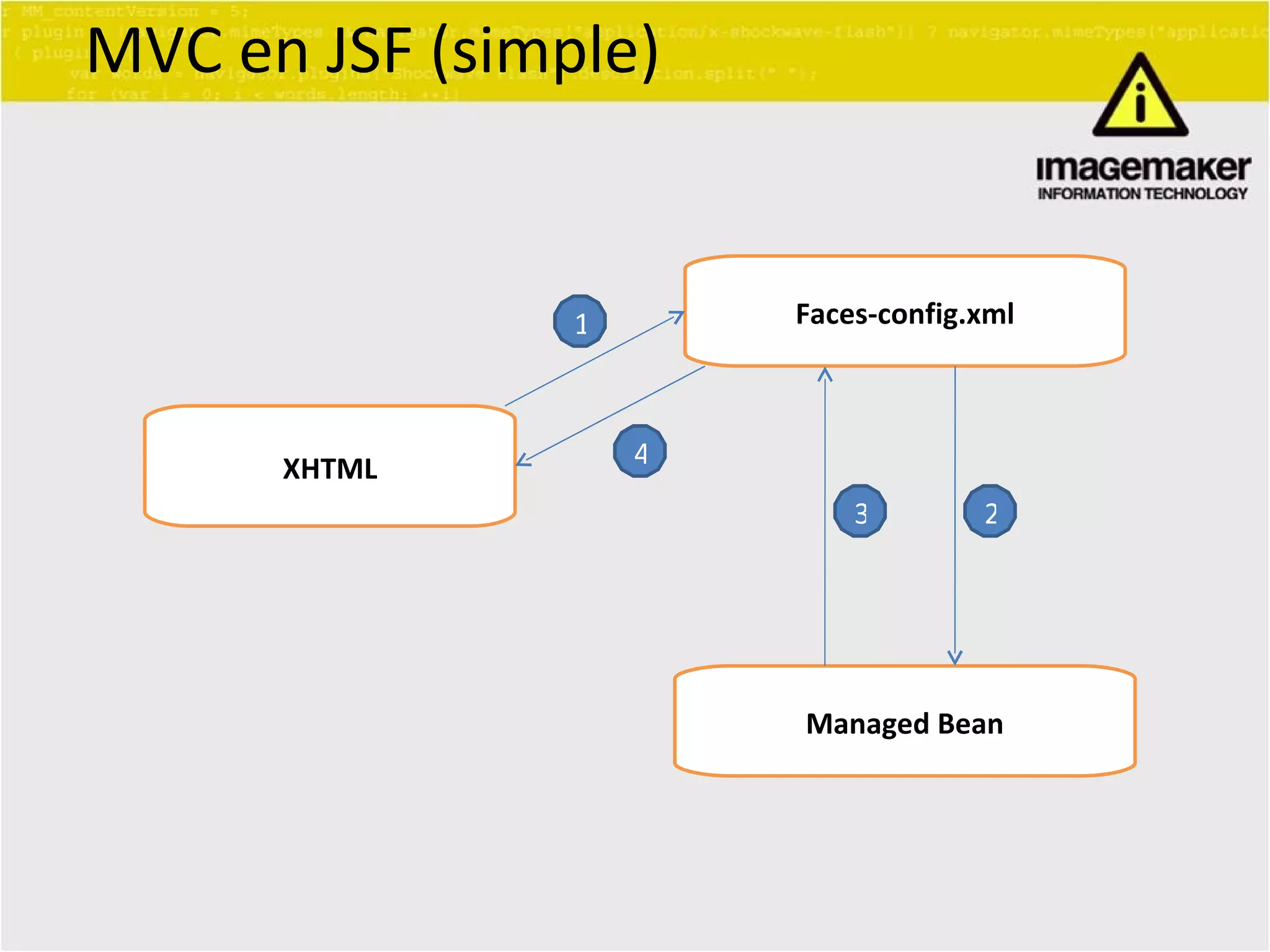 MVC en JSF (simple) Faces-config.xml Managed Bean XHTML 1 2 3 4 