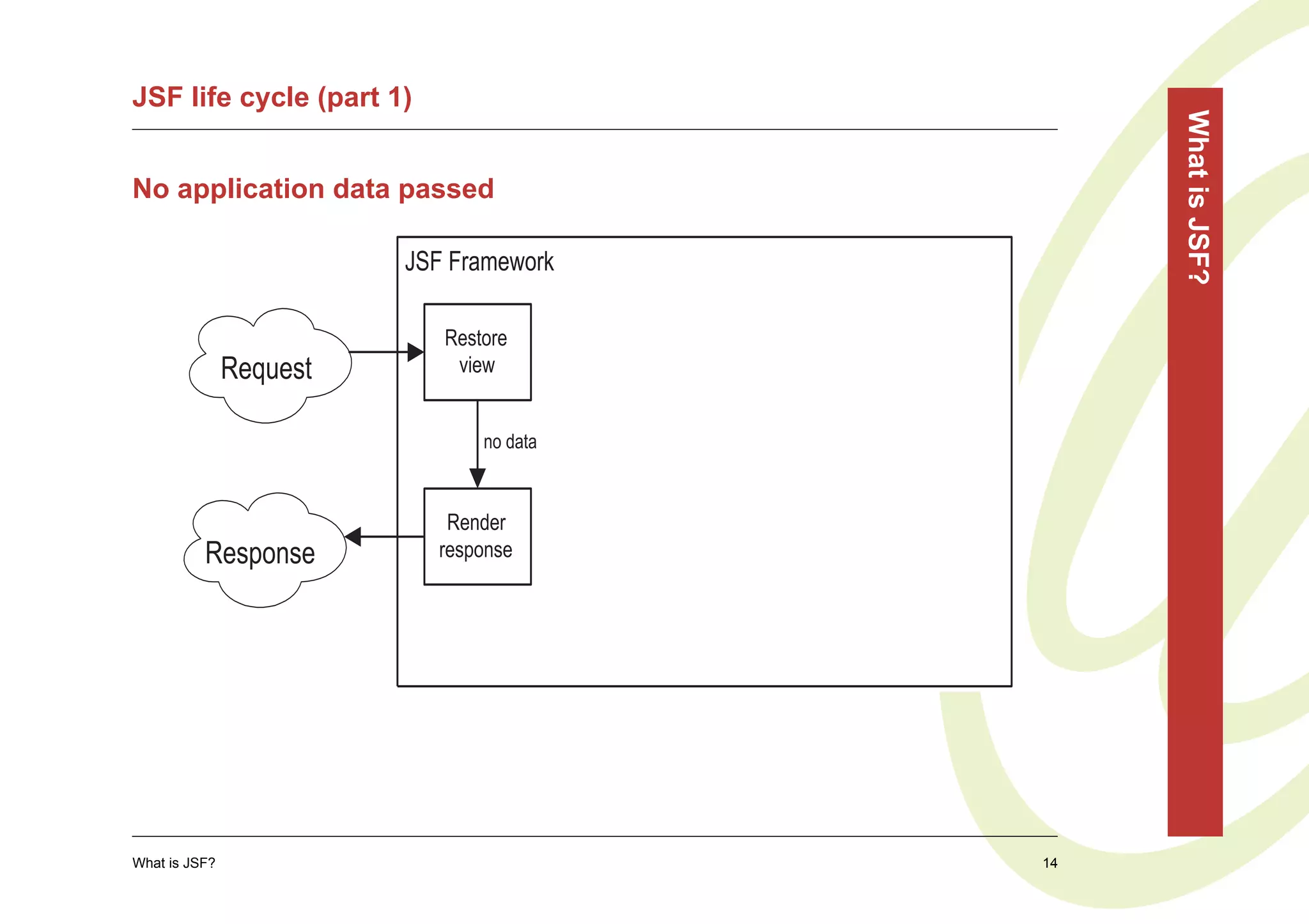 JSF life cycle (part 1)




                                               What is JSF?
No application data passed

                         JSF Framework

                            Restore
               Request       view


                                no data


                            Render
          Response         response




What is JSF?                              14
 