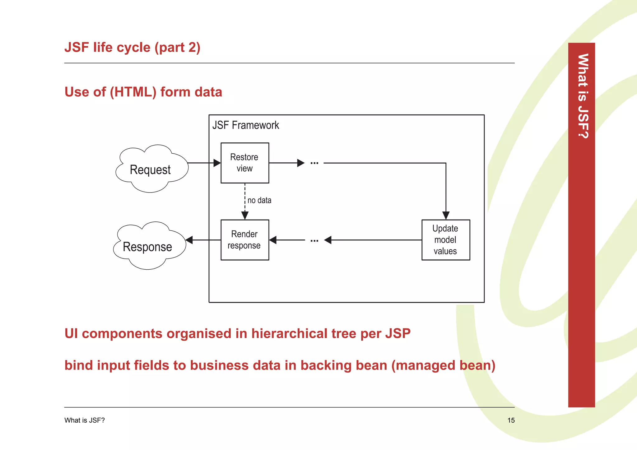 JSF life cycle (part 2)




                                                                         What is JSF?
Use of (HTML) form data

                          JSF Framework

                             Restore       ...
                Request       view


                                 no data


                                                       Update
                             Render        ...         model
               Response     response
                                                       values




UI components organised in hierarchical tree per JSP

bind input fields to business data in backing bean (managed bean)


What is JSF?                                                        15
 
