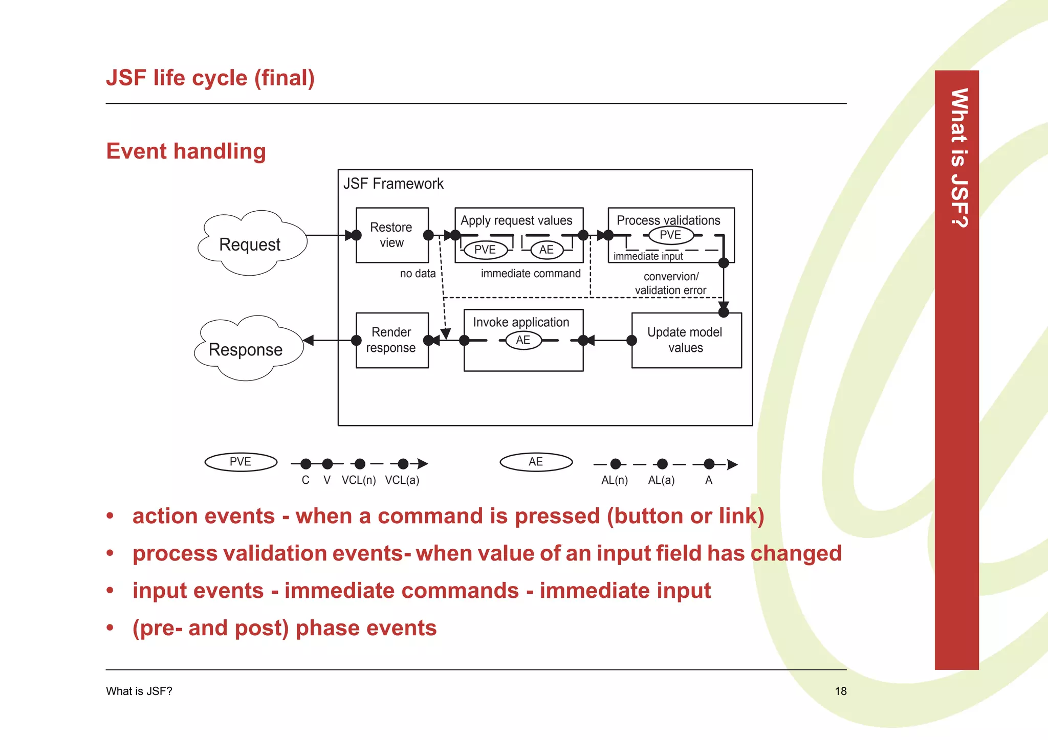 JSF life cycle (final)




                                                                                                           What is JSF?
Event handling
                                 JSF Framework

                                                    Apply request values     Process validations
                                     Restore
                                                                                        PVE
                Request               view
                                                      PVE          AE
                                                                             immediate input
                                          no data      immediate command             convervion/
                                                                                   validation error

                                                      Invoke application
                                     Render                                          Update model
                                                              AE
               Response             response                                            values




                 PVE                                            AE
                          C   V VCL(n) VCL(a)                              AL(n)     AL(a)        A


• action events - when a command is pressed (button or link)
• process validation events- when value of an input field has changed
• input events - immediate commands - immediate input
• (pre- and post) phase events

What is JSF?                                                                                          18
 