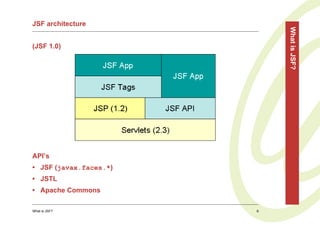 JSF architecture




                            What is JSF?
(JSF 1.0)




API’s
• JSF (javax.faces.*)
• JSTL
• Apache Commons

What is JSF?            6
 