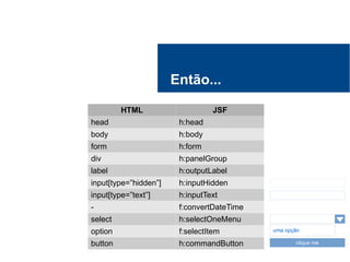 Então...
HTML JSF
head h:head
body h:body
form h:form
div h:panelGroup
label h:outputLabel
input[type=”hidden”] h:inputHidden
input[type=”text”] h:inputText
- f:convertDateTime
select h:selectOneMenu
option f:selectItem
button h:commandButton clique me
uma opção
 
