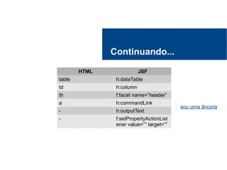 Continuando...
HTML JSF
table h:dataTable
td h:column
th f:facet name=”header”
a h:commandLink
- h:outputText
- f:setPropertyActionList
ener value=”” target=””
sou uma âncora
 