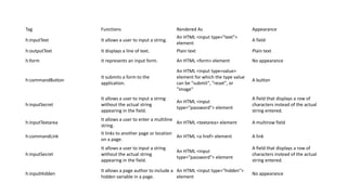 Tag Functions Rendered As Appearance
h:inputText It allows a user to input a string.
An HTML <input type="text">
element
A field
h:outputText It displays a line of text. Plain text Plain text
h:form It represents an input form. An HTML <form> element No appearance
h:commandButton
It submits a form to the
application.
An HTML <input type=value>
element for which the type value
can be "submit", "reset", or
"image"
A button
h:inputSecret
It allows a user to input a string
without the actual string
appearing in the field.
An HTML <input
type="password"> element
A field that displays a row of
characters instead of the actual
string entered.
h:inputTextarea
It allows a user to enter a multiline
string.
An HTML <textarea> element A multirow field
h:commandLink
It links to another page or location
on a page.
An HTML <a href> element A link
h:inputSecret
It allows a user to input a string
without the actual string
appearing in the field.
An HTML <input
type="password"> element
A field that displays a row of
characters instead of the actual
string entered.
h:inputHidden
It allows a page author to include a
hidden variable in a page.
An HTML <input type="hidden">
element
No appearance
 