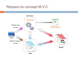 Respect du concept M.V.C.
Réponse retournée
au client
Requête issue
du client
Controler
FacesServlet
View
Model
faces-config.xml
 