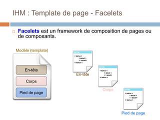 Modèle (template)
IHM : Template de page - Facelets
 Facelets est un framework de composition de pages ou
de composants.
En-tête
Corps
Pied de page
En-tête
Pied de page
Corps
 