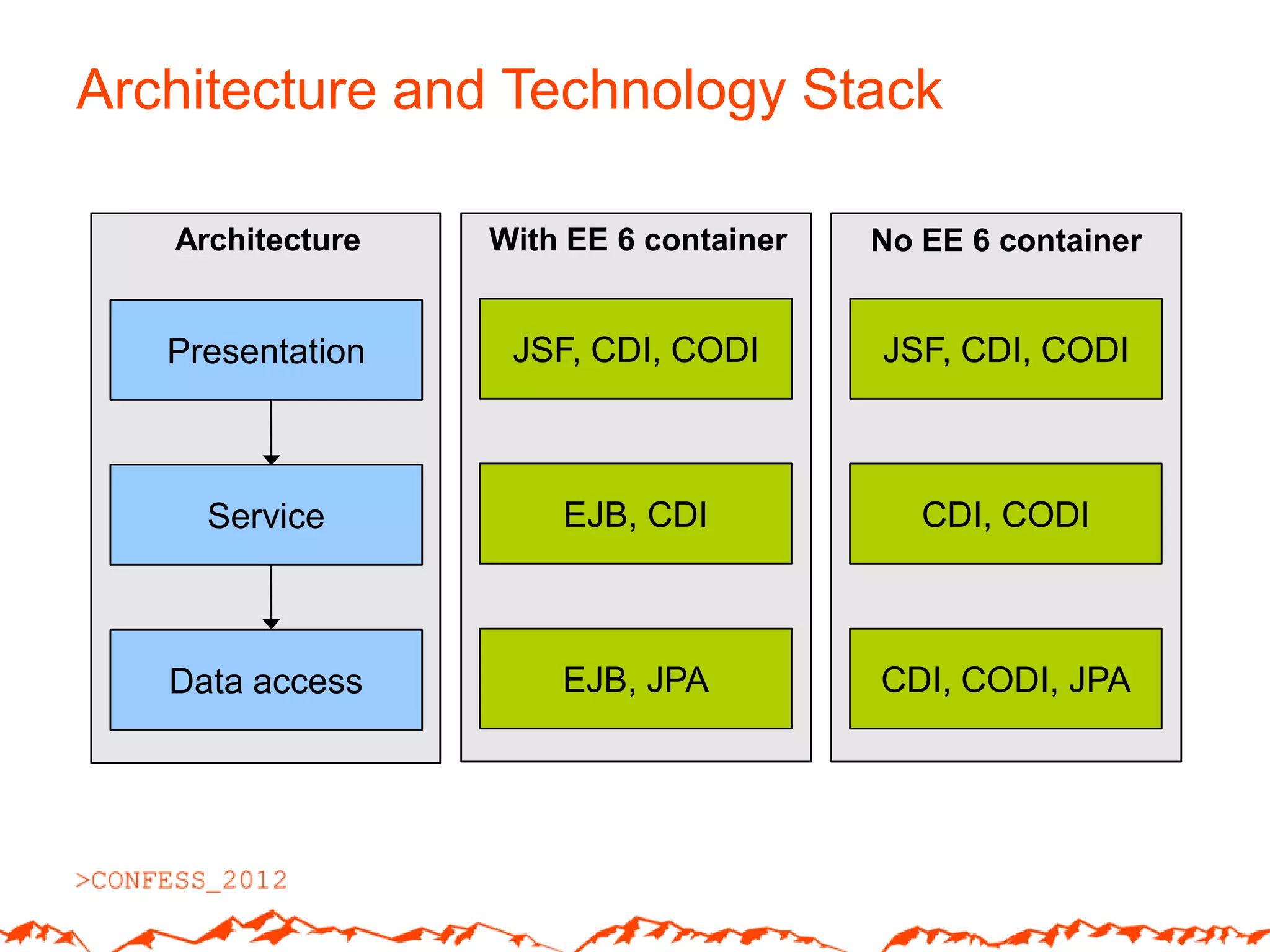 Architecture and Technology Stack

   Architecture   With EE 6 container   No EE 6 container


   Presentation    JSF, CDI, CODI       JSF, CDI, CODI



     Service          EJB, CDI             CDI, CODI



   Data access        EJB, JPA          CDI, CODI, JPA
 