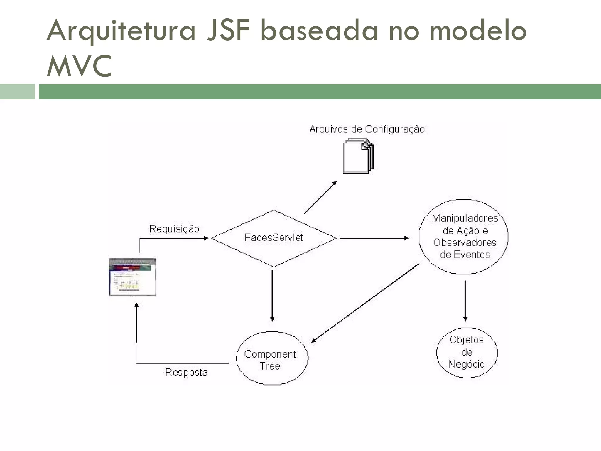 Arquitetura JSF baseada no modelo MVC 