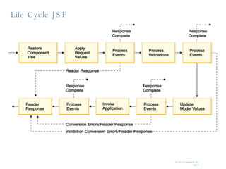 Life Cycle JSF 