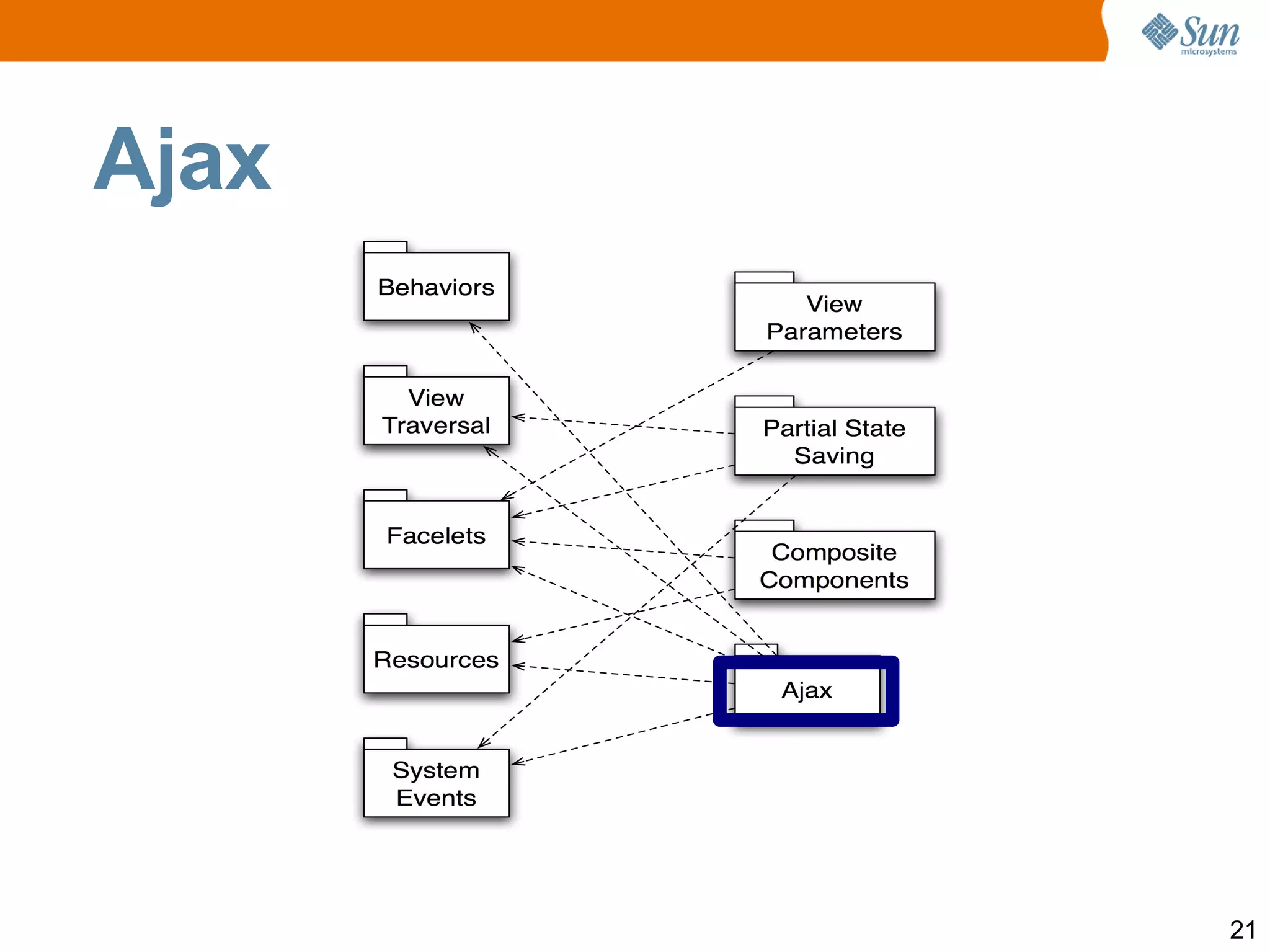 Facelets Almost exactly the same as existing Facelets technology 