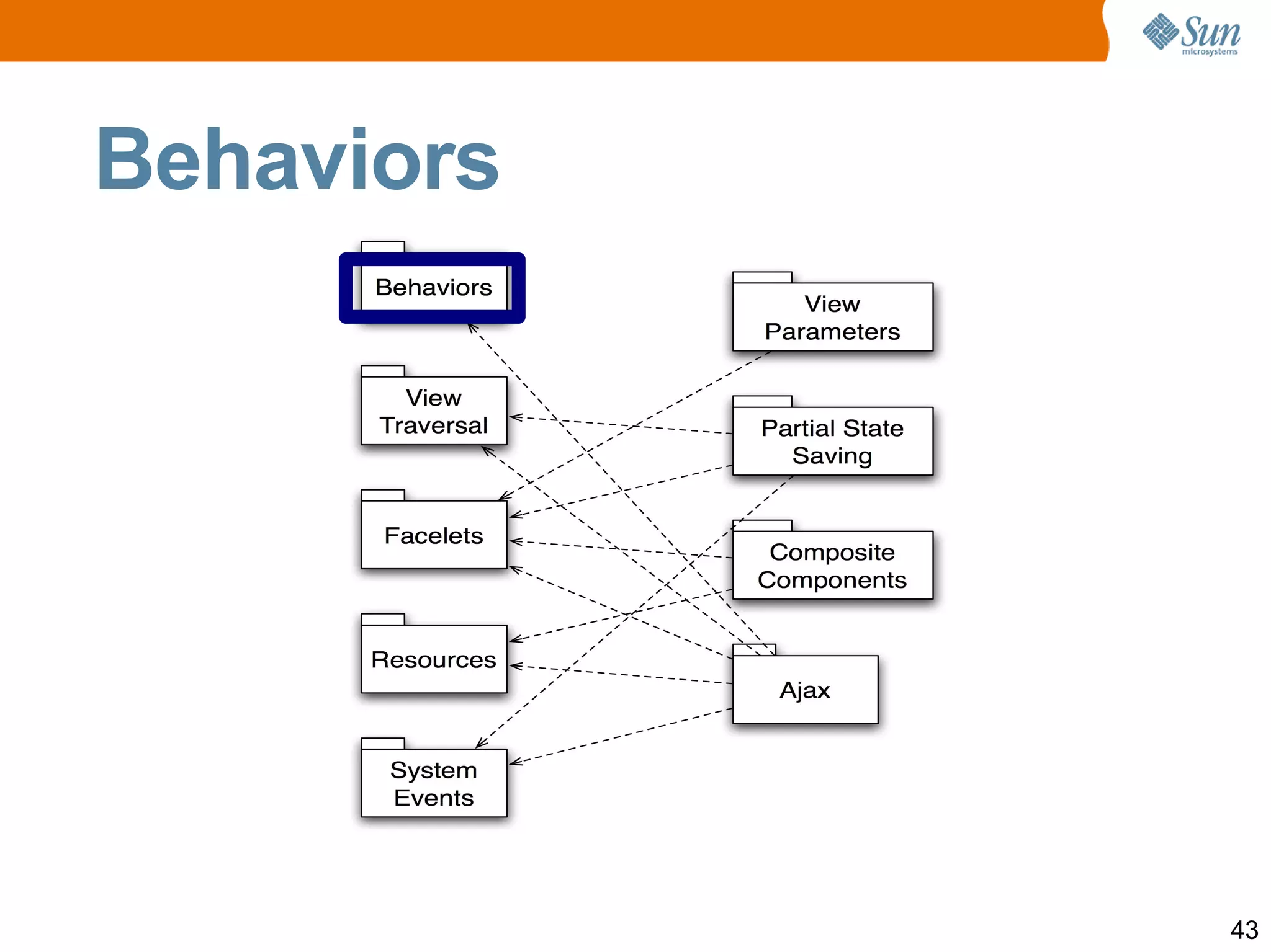 Ajax Inspiration: ADF Faces, RichFaces, IceFaces, DynamicFaces  