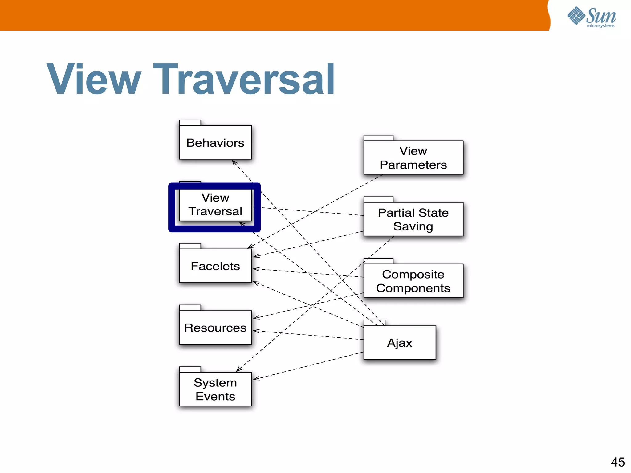 Programmatic ajax: resource library  javax.faces , resource name  jsf.js , JavaScript namespace  jsf.ajax.  jsf.ajax.request  function 