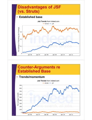 Disadvantages of JSF
     (vs. Struts)
     • Established base




30




     Counter-Arguments re
     Established Base
     • Trends/momentum




31
 