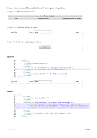 Les lignes et les colonnes du tableau sont identifiées par les balises <p:row> et <p:column>.

Les lignes 3-12 définissent l'entête du tableau :




Les lignes 14-25 définissent une ligne du tableau :




Les lignes 27-35 définissent le pied de page du tableau :




inputText

                 1.        <p:row>
                 2.           <p:column>
                 3.             <h:outputText value="inputText"/>
                 4.           </p:column>
                 5.           <p:column>
                 6.             <h:outputLabel for="inputText" value="#{msg['form.loginPrompt']}" />
                 7.              <p:inputText id="inputText" value="#{form.inputText}"/>
                 8.           </p:column>
                 9.           <p:column>
                 10.            <h:outputText id="inputTextValue" value="#{form.inputText}"/>
                 11.          </p:column>
                 12. </p:row>




password

                 1. <p:row>
                 2.         <p:column>
                 3.           <h:outputText value="inputSecret"/>
                 4.         </p:column>
                 5.         <p:column>
                 6.           <h:outputLabel for="inputSecret" value="#{msg['form.passwdPrompt']}"/>
                 7.            <p:password id="inputSecret" value="#{form.inputSecret}" feedback="true"
                 8.                 promptLabel="#{msg['form.promptLabel']}" weakLabel="#{msg['form.weakLabel']}"
                 9.                 goodLabel="#{msg['form.goodLabel']}" strongLabel="#{msg['form.strongLabel']}"
                     />
                 10.        </p:column>
                 11.        <p:column>
                 12.          <h:outputText id="inputSecretValue" value="#{form.inputSecret}"/>
                 13.        </p:column>
                 14.      </p:row>




http://tahe.developpez.com
                                                                                                           294/424
 