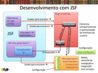 Desenvolvimento	
  com	
  JSF	
  
Bibliotecas	
  
de	
  tags	
  
XHTML	
  
Linguagem	
  de	
  
expressões	
  
API	
  Java	
  javax.faces.*	
  
Páginas	
  XHTML	
  
Tags	
  
Expressões	
  
Managed	
  beans	
  
Event	
  handlers	
  
Conversores	
  
Validadores	
  
Componentes	
  
UI	
  
Usadas	
  para	
  escrever	
  à	
  
Usada	
  para	
  escrever	
  à	
  
Usadas	
  em	
  
Transferem	
  dados	
  de/para	
  
ßMapeados	
  a	
  à	
  
Usada	
  para	
  escrever	
  à	
  
JSF	
  
Estrutura,	
  
comportamento	
  
e	
  apresentação	
  
da	
  interface	
  do	
  
usuário	
  
Dados,	
  
controle	
  de	
  
navegação	
  e	
  
integração	
  
com	
  serviços	
  
faces-­‐conﬁg.xml	
  
Conﬁguração	
  
@Anotações	
  
Conﬁguração	
  
 
