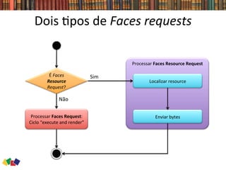 Dois	
  0pos	
  de	
  Faces	
  requests	
  
Processar	
  Faces	
  Resource	
  Request	
  
	
  
	
  
	
  
	
  
	
  
	
  
	
  
	
  
	
  
	
  
Enviar	
  bytes	
  Processar	
  Faces	
  Request:	
  
Ciclo	
  “execute	
  and	
  render”	
  
É	
  Faces	
  
Resource	
  
Request?	
  
Localizar	
  resource	
  
Não	
  
Sim	
  
 