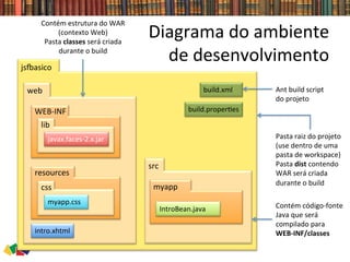 Diagrama	
  do	
  ambiente	
  
de	
  desenvolvimento	
  jsnasico	
  
	
  
	
  
	
  
	
  
	
  
	
  
	
  
	
  
	
  
	
  
	
  
	
  
	
  
	
  
	
  
	
  
	
  
	
  
src	
  
	
  
	
  
	
  
	
  
	
  
	
  
	
  
	
  
web	
  
	
  
	
  
	
  
	
  
	
  
	
  
	
  
	
  
	
  
	
  
	
  
	
  
	
  
	
  
intro.xhtml	
  
WEB-­‐INF	
  
	
  
	
  
	
  
	
  
	
  
lib	
  
	
  
	
  
	
  
javax.faces-­‐2.x.jar	
  
resources	
  
	
  
	
  
	
  
	
  
	
  
build.xml	
  
build.proper0es	
  
myapp	
  
	
  
	
  
	
  
	
  
IntroBean.java	
  
css	
  
	
  
	
  
	
  
myapp.css	
  
Ant	
  build	
  script	
  
do	
  projeto	
  
Pasta	
  raiz	
  do	
  projeto	
  
(use	
  dentro	
  de	
  uma	
  
pasta	
  de	
  workspace)	
  
Pasta	
  dist	
  contendo	
  
WAR	
  será	
  criada	
  
durante	
  o	
  build	
  
Contém	
  estrutura	
  do	
  WAR	
  
(contexto	
  Web)	
  
Pasta	
  classes	
  será	
  criada	
  
durante	
  o	
  build	
  
Contém	
  código-­‐fonte	
  
Java	
  que	
  será	
  
compilado	
  para	
  	
  
WEB-­‐INF/classes	
  
 