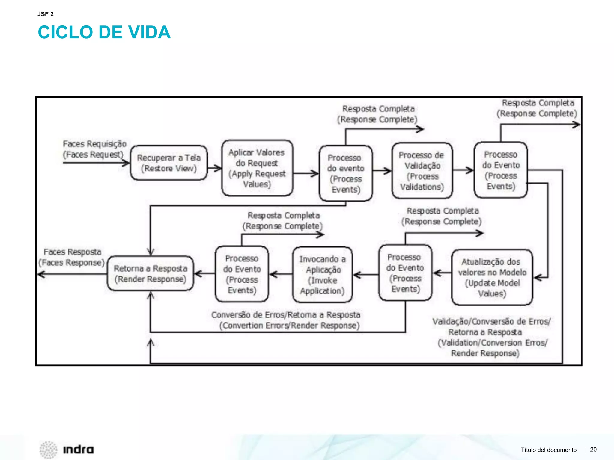 Título del documento | 20
CICLO DE VIDA
JSF 2
 