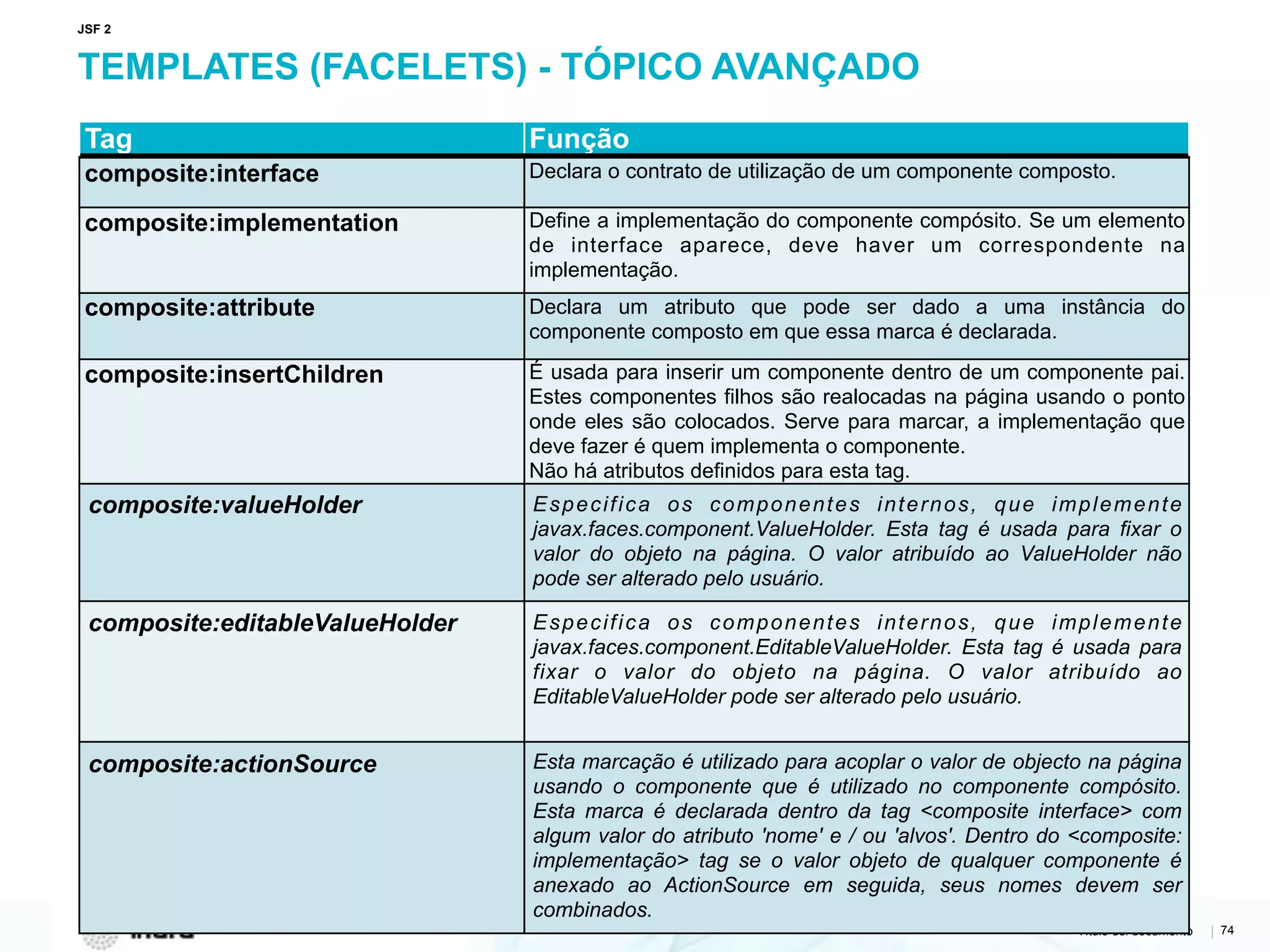 Título del documento | 74
TEMPLATES (FACELETS) - TÓPICO AVANÇADO
JSF 2
Tag Função
composite:interface Declara o contrato de utilização de um componente composto.
composite:implementation Define a implementação do componente compósito. Se um elemento
de interface aparece, deve haver um correspondente na
implementação.
composite:attribute Declara um atributo que pode ser dado a uma instância do
componente composto em que essa marca é declarada.
composite:insertChildren É usada para inserir um componente dentro de um componente pai.
Estes componentes filhos são realocadas na página usando o ponto
onde eles são colocados. Serve para marcar, a implementação que
deve fazer é quem implementa o componente.
Não há atributos definidos para esta tag.
composite:valueHolder Especifica os componentes internos, que implemente
javax.faces.component.ValueHolder. Esta tag é usada para fixar o
valor do objeto na página. O valor atribuído ao ValueHolder não
pode ser alterado pelo usuário.
composite:editableValueHolder Especifica os componentes internos, que implemente
javax.faces.component.EditableValueHolder. Esta tag é usada para
fixar o valor do objeto na página. O valor atribuído ao
EditableValueHolder pode ser alterado pelo usuário.
composite:actionSource Esta marcação é utilizado para acoplar o valor de objecto na página
usando o componente que é utilizado no componente compósito.
Esta marca é declarada dentro da tag <composite interface> com
algum valor do atributo 'nome' e / ou 'alvos'. Dentro do <composite:
implementação> tag se o valor objeto de qualquer componente é
anexado ao ActionSource em seguida, seus nomes devem ser
combinados.
 
