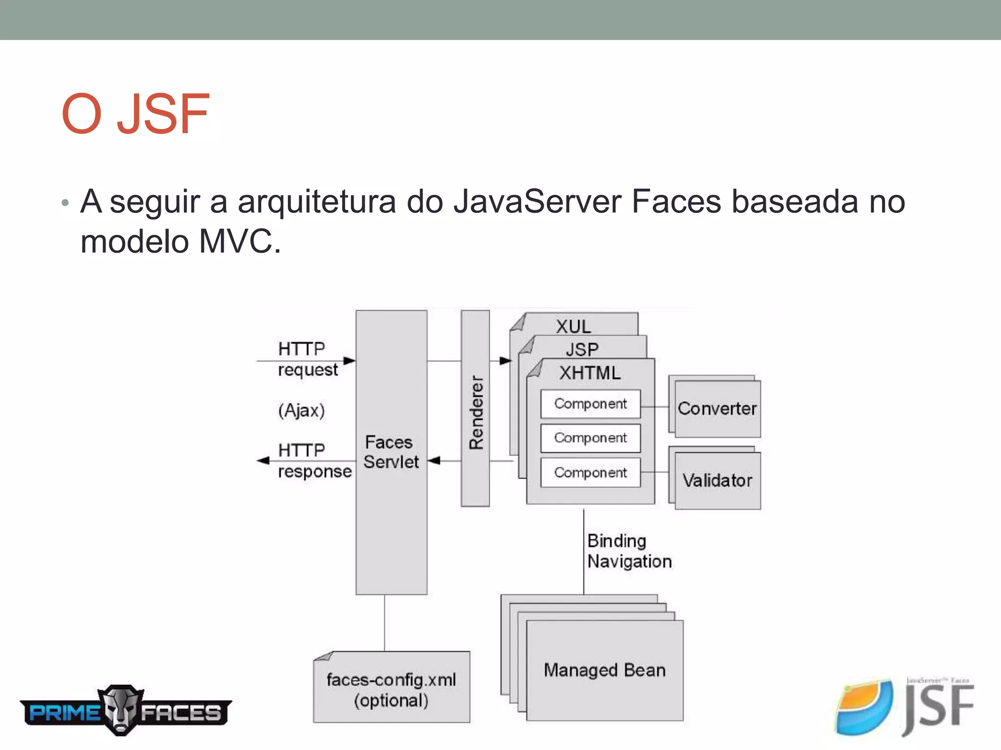 O JSF • A seguir a arquitetura do JavaServer Faces baseada no modelo MVC. 
