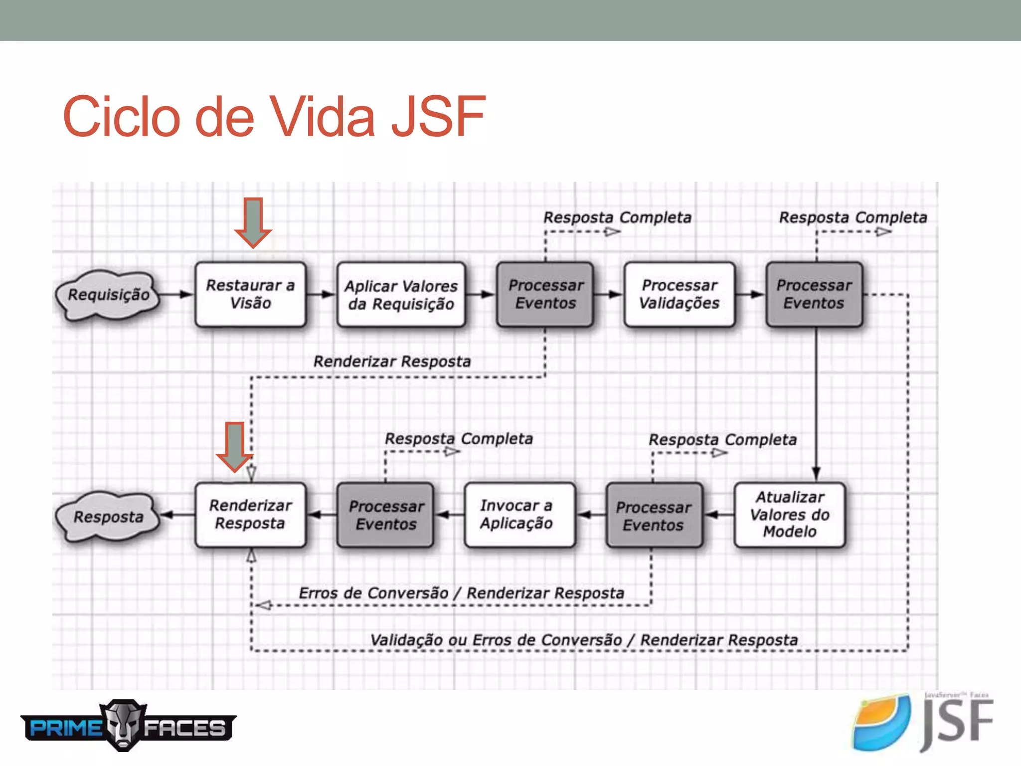 Ciclo de Vida JSF 