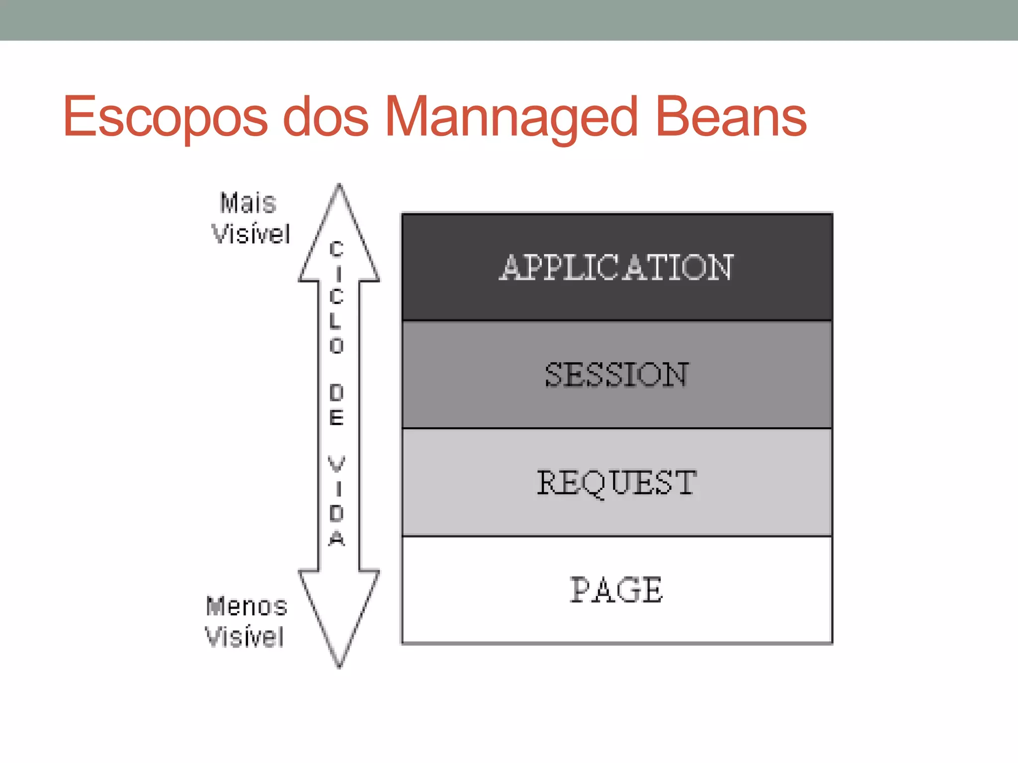 Escopos dos Mannaged Beans 
